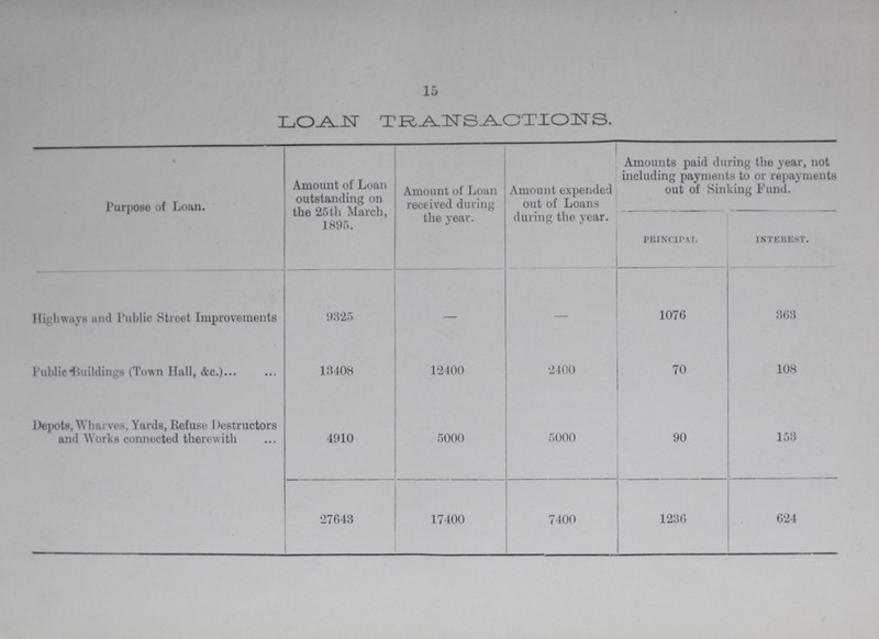 15 LOAN TRANSACTIOirS. Purpose of Loan. Amount of Loan outstanding on the 25th March, 1895. Amount of Loan received during the year. Amount expended out of Loans during the year. Amounts paid during the year, not including payments to or repayments out of Sinking Fund. principal interest. Highways and Public Street Improvements 9325 — — 1076 363 Public Buildings (Town Hall, &c.) 18408 12400 2400 70 108 Depots, Wharves, Yards, Refuse Destructors and Works connected therewith 4910 5000 5000 90 153 27643 17400 7400 1236 624