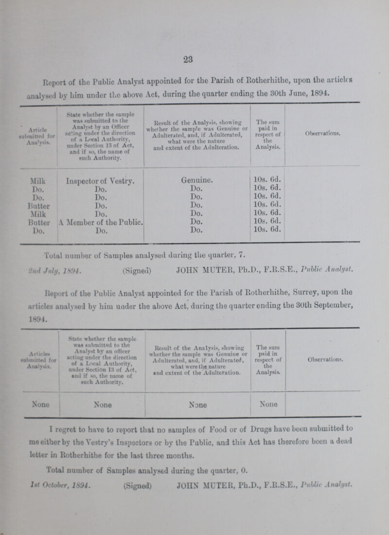 23 Report of the Public Analyst appointed for the Parish of Rotherhithe, upon the articks analysed by him under the above Act, during the quarter ending the 30th June, 1894. Article submitted for Ana'ysis. State whether the sample was submitted to the Analyst by an Officer ac'ing under the direction of a Local Authority, under Section 13 of Act, and if so, the name of such Authority. Result of the Analysis, showing whether the sample was Genuine or Adulterated, and, if Adulterated, what were the nature and extent of the Adulteration. The sum paid in respect of the Analysis. Observations. Milk Inspector of Vestry. Genuine. 10s. 6d. Do. Do. Do. 10s. 6d. Do. Do. Do. 10s. 6d. Butter Do. Do. 10s. 6d. Milk Do. Do. 10s. 6d. Butter A Member of the Public. Do. 10s. 6d. Do. Do. Do. 10s. 6d. Total number of Samples analysed during the quarter, 7. 2ml July, 1804. (Signed) JOHN MUTER, Ph.D., F.R.S.E., Public Analyst. Report of the Public Analyst appointed for the Parish of Rotherhithe, Surrey, upon the articles analysed by him under the above Act, during the quarter ending the 30th September, 1894. Articles submitted for Aualysis. State whether the sample was submitted to the Analyst by an officer acting under the direction of a Local Authority, under Section 13 of Act, and if so, the name of such Authority. Result of the Analysis, showing whether the sample was Genuine or Adulterated, and, if Adulterated, what were that nature and extent of the Adulteration. The sum paid in respect of the Analysis. Observations. None None None None I regret to have to report that no samples of Food or of Drugs have been submitted to me either by the Vestry's Inspectors or by the Public, and this Act has therefore been a dead letter in Rotherhithe for the last three months. Total number of Samples analysed during the quarter, 0. 1st October, 1894. (Signed) JOHN MUTER, Ph.D., F.R.S.E., Public Analyst.