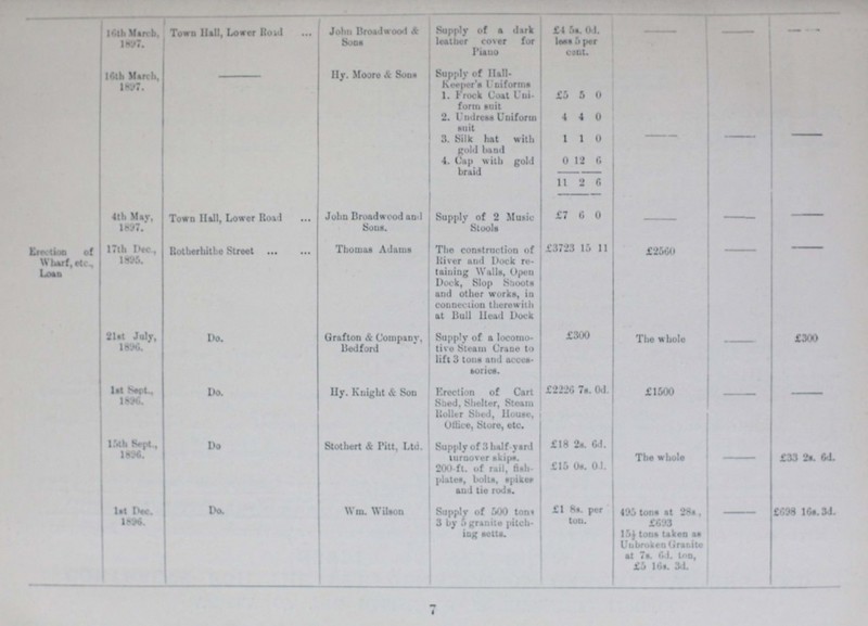 16th March, 1897. Town Hall, Lower Road John Broadwood & Sons Supply of a dark leather cover for Piano £4 5s. 0d. lees 5 per Cent. - - - 16th March, 1897. - Hy. Moore & Sons Supply of Hall Keeper's Uniforms 1. Frock Coat Uni form suit £5 5 0 2. Undress Uuiform suit 4 4 0 - - - 3. Silk hat with gold band 1 1 0 4. Cup with gold braid 0 12 6 11 2 6 4th May, 1897. Town Hall, Lower Road Jhon Broad wood and Sous. Supply of 2 Music Stools £7 6 0 - - - Erection of Wharf, etc., Loan 17th Dec 1895 Rotherhithe Street Thomas Adams The construction of River and Dock re taining Walls, Open Dock, Slop shoots and other works, in connection therewith at Bull Head Dock £3723 15 11 £2560 - - 21st July, 1896. Do. Grafton & Company, Bedford Supply of a locomo tive Steam Crane to lift 3 tons and acces sories £300 The whole - £300 1st sept., 1896. Do. Hy. Knight & Son Fraction of Cart Shed, Shelter, Steam Roller Shed, House, Office, Store, etc. £2226 7s. 0d. £1500 - 15th Sept., 1896. Do. Stothert & Pitt, Ltd. Supply of 3 half-yard turnover skips. 200-ft. of rail, fish plates, bolts, spikes and tie rods. £18 2s. &d. The whole - £33 2s. 6d. £16 0s. 0d.. 1st Dec. 1896. Do. Wm. Wilson Supply of 500 torn 3 by 5 granite pitch ing setts. £1 8s. per ton. 496 tons at 28s , £693 15½ tons taken as Uubroken Granite at 7s. 6d. ton £5 16s. 3d. - £698 16s. 3d. 7
