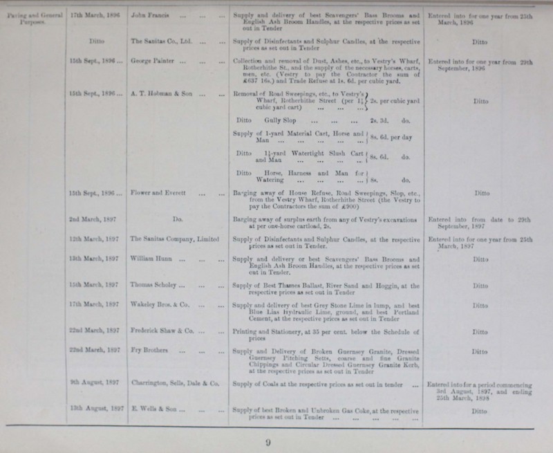 Paving and General Purpose 17th March, 1896 John Francis Supply and delivery of last Scavengers' Bass Brooms and English Ash Broom Handles, at the respective prices as set oat in Tender Entered Into for one year from 25th March. 1996 Ditto The Sanitas Co., Ltd. Supply of Disinfectants and Sulphur Candles, at the respective prices as set out in Tender Ditto 15th March George Painter Collection and removal of Dust. Ashes, etc., to Vestry's Wharf, Rotherhithe St.. and the supply of the necessary horses, carta, men. etc. (Vestry to pay the Contractor the Sum of £637 16s.) and Trade Refuse at 1s. 6d. per cubic yard. Entered into for nor year from 29th September, 1896 15th sept., 1896 A.T. Hobman & Son Removal of Road Sweepings, etc. to Vestry's Wharf, Rotherhithe Street (per 1½ 2s. per cubic yard cubic yard cart) Ditto Ditto Gully Slop 2a. 3d. do. Supply of 1-yard Material Cart, Horse and Man 8s. 6d. per day Ditto 1½ yard Watertight Slush Cart and Man 8s. 6d. do. Ditto Horse Harness and Man for Watering 8s. do. 15th Sept., 1896 Flower and Everett Barging away of Houses Refuse. Road Sweepings. Slop, etc., from the Vestry Wharf, Rotherhithe Street (the vestry to pay the Contractors the Sum of £900) Ditto 2nd March, 1897 Da Barging away of surplus earth from any of Vestry's excavations at per one-horse cartload, 2s. Entered into from date to 29th September, 1897 12th March, 1897 The Sanitas Company, Limited Supply of Disinfectants and Sulphur Candles, at the respective prices as set out in Tender. Entered into for one year from 25th March, 1897 13th March, 1897 William Hunn Supply and delivery or best Scavengers Bass Brooms and English Ash Broom Handles, at the respective prices as set out in Tender. Ditto 15th March. 1897 Thomas Scholey Supply of Best Thames Ballast, River Sand and Hoggin, at the respective prices as set out in Tender Ditto 17th March. 1897 Wakeley Bros. & Co. Supply and delivery of best Grey Stone Lime in lump, and best Blue Lias Hydranlic Lime, ground, and best portland Cement, at the respective prices as set oat in Tender Ditto 22nd March, 1897 Fredrick Shaw & Co. Printing and Stationery, at 33 per cent. below the Schedule of prices Ditto 22nd March, 1897 Fry Brothers Supply and Delivery of Broken Guernsey Granite, Dressed Guernsey Pitching Setts, coarse and fine Granite Chipping* and Circular Dressed Guernsey Granite Kerb, at the respective prima as act oat in Tender Ditto 9th August, 1897 Charrington, Sells, Dale & Co. Supply of Coals at the respective prices as set out in tender Entered into far a period commencing 3rd August, 1897, and ending 23th March, 1898 13th August, 1897 E. Wells & Son Supply of best Broken and Unbroken Gas Coke, at the respective prices as set out in Tender Ditto 9
