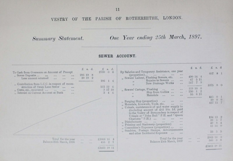 11 VESTRY OF THE PARISH OF ROTHERHITHE, LONDON. Summary Statement. One Year ending 25th March, 1897. SEWER ACCOUNT. £ S. d. £ S. d. £ s. d. £ s. d To Cash from Overseers on Account of Precept 2700 0 0 By Salaries and Temporary Assistance, one year (proportion) 607 8 1 „ Sewer Deposits 206 19 8 Less amount returned 20 18 2 „ Sewers' Labour, Flushing Sowers, etc. 490 14 4 186 1 6 Repairs to Sewers 67 5 11 „ Contribution from L.CC. in respect of recon struction of Swan Lane Sewer 115 12 6 New Drainage Works 617 7 9 1075 8 0 „ Costs, etc., recovered 3 17 10 „ Sowers' Cartage, Flushing 119 10 0 „ Interest on Current Account at Bank 3 4 6 Slop from Gullies 230 1 2 „ Materials 96 8 11 415 0 1 „ Barging Slop (proportion) 90 0 0 „ Materials, Ironwork, Tools, etc. 427 15 7 „ Urinals, maintenance of and water supply to (including amount of £41 16s. 1d. paid to the Vestry of Bermondsey in respect of Urinals at John Bull P.H. and Queen Charlotte P.H.) 194 13 2 „ Disinfectants 39 5 7 „ Printing and Stationery (proportion) 49 8 4 „ Committee's Expenses (proportion) 11 14 0 „ Sundries, Postage Stamps, Advertisments and other Incidental Expenses 33 5 5 Total for the year £3008 16 4 Total for the year 8909 Balance March, 1896 455 2 7 Balance 25th March, 1897 560 0 8 £3463 18 11 £3463 18 11