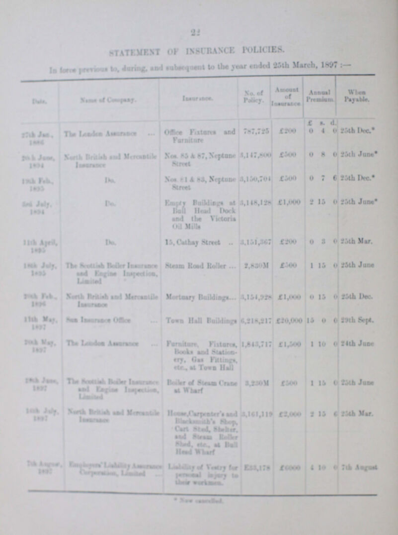22 Statement Of Insurance Policies. In force previous to, during , and subsequent to the year ended 25th March, 1897:- Date Name of Company. Insurance. No. of Policy. Amount of Insurance. Annual Premium. When Payable. £ s. d. 27th Jun. 1886 The London Office Fixtures and Furniture 787,725 £200 0 4 0 25th Dec.* 29th Jun. ??? North British and ??? Insurance No. 85 & 87, Neptune Street. 3,147,800 £500 0 8 0 25th June* 17th Feb. ??? Do. Nos, 81 & 83, Neptune Street 3,150,704 £500 0 7 6 25th Dec.* 2nd July ??? Do. Empty Buildings at Ball head Dock and the Victoria Oil Mills 3,148,128 £1,000 2 15 0 25th June* ??? April, ??? Do. 15, Cathway Street 3,151,367 £200 0 3 0 25th March. ??? The ??? and Engine ??? Steam Road Roller 2,830M £500 1 15 0 25th June 11th April ??? North British and ??? Mortoary Buildings 3,154,928 £1,000 0 15 0 25th Dec. 11th May, ??? Non Insurance Office Town Hall Buildings 6,218,217 £20,000 15 0 0 29th sept. ??? May, ??? The London ??? Furniture, Fixtures, Books and Stationery, Gas Fittings, etc, at Town Hall 1,812,717 £1,500 1 10 0 24th June ??? The ??? ??? of Steam Crsne at Wahrf 3,230M £500 1 15 0 25th June 10th June ??? North British and ??? House, carpenter;s and Blacksmith's shop, cart stead, Shelter, and stream Roller Shed, etc, as Hall head Wharf 3,161,119 £2,000 2 15 6 25th Mar. ??? ??? Liability of Vestry for ??? E23,178 £??? 6 10 0 7th August New ???