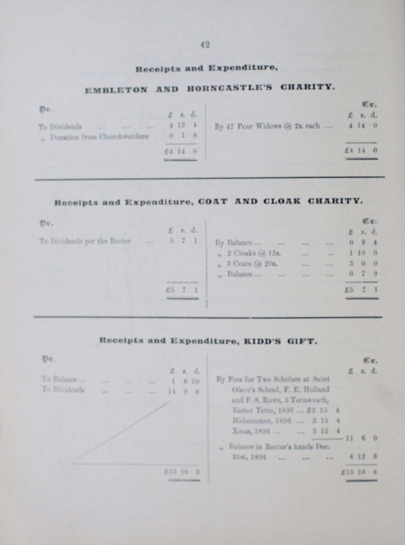 42 Receipts and Expenditure, EMBLITON AND HORNCASTLE'S CHARITY. Dr. Cr. £ s. d. £ s. d. To Divi??? 4 12 4 By 47 Poor Widows @ 2s. each 4 14 0 ,, De??? from Char??? 0 1 8 £4 14 0 £4 14 0 Receipts and Expenditure, COAT AND CLOAK CHARITY. Dr. Cr. £ s. d. £ s. d. To Divi??? per the Rector 5 7 1 By Balance 0 9 4 ,,2 Cloaks @ 15s. 1 10 0 „ 3 Coals @ 20s. 3 0 0 ,, Balance 0 7 9 £5 7 1 £5 7 1 Receipts and Expenditure, KIDD'S GIFT. Dr. Cr. £ s. d. £ a. d. To Balance 1 8 10 By Fees for Two School at Saint ??? Scbool. F. E. Holland and F.S. ??? 3???, To ??? 11 9 8 Easter Term,1896 £3 15 4 ???,1896 3 15 4 ???,1896 3 15 4 11 6 0 ,, Balance Rectors ??? 31sd,1896 4 12 6 £15 18 6 £15 18 6