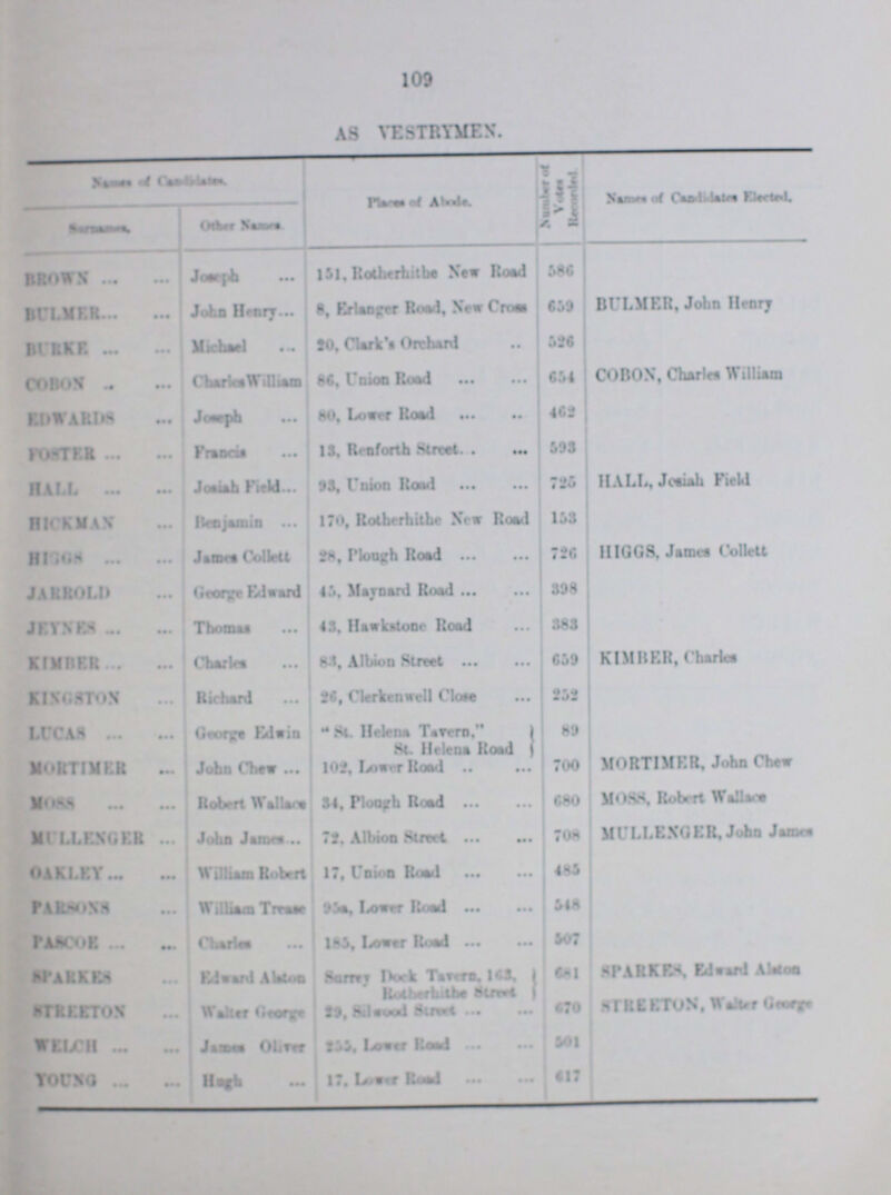 109 AS VESTRYMEN. Name of Conflation Place of Abole. Number of V??? Rec??? Name Oof Ceb??? Elect??? Ser??? Other Na??? brown Joscph 151, Rotherhitbe New Road 586 BULMER John Henery 8, Erlaoger Road, New Croat 659 BULMER, John Henry BURKE. Michael 20, Clark's Orchard 526 COBON CH??? William??? 86, Union Road 654 COBON, Charles William EDWARDS Joseph 80, Lower Road 462 FOSTER Francis 13 Refooth Street 593 HALL Josish Field 93, Union Road 725 HALL, Josiah Field HICKMEN Bejamin 170, Rotherhithe New Road 153 HIGGS James Collect 28, Plough Road 726 HIGGS James Collett JARROLD George Edward 45, May??? Rood 398 JEYNES Thomas 43, Hawkstone Rood 383 KIMBER Charles 83, Albion Street 659 KIMBER Charles kingston Richard 26, Clerkenwell Close 252 LUCAS George Edwin St. Helena Tarern, St Helena Rood 89 mortimer John Chew 102, Lower Road 700 MORTIMER, John Chew MOSS Robert Wallace 34, Plough Road 680 MOSS, Robert Wallace MULLENGER John James 72, Albion Street 708 MULLENGER, John Jamie OAKLEY William Robert 17, Union Road 485 parsons Wtlliam Tir??? 95a, Lower Road 548 PASCOE Chute 185, Lower Rood 507 SPARKEH Edaard Alston Surrey Dock Tavern 163 Rotherhithe Street 681 SPARKRS, Edward Alston STREETON Waked George 29, Sil??? Street 470 STREETON, Walter George WELCH James Ohm 255, Lower road 501 YOUNG Hagh 17, Lower Road 617