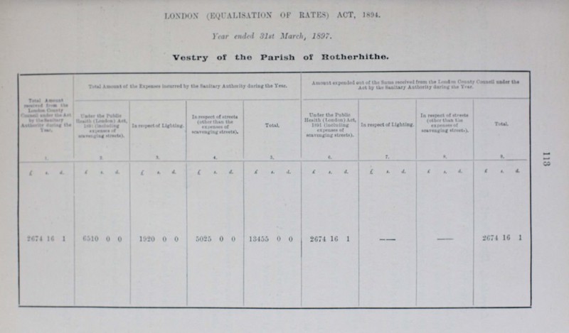 113 LONDON (EQUALISATION OP RATES) ACT, 1894. Year ended 31st March 1897 Vestry of the Parish of Rotherhithe. ??? Total amount of the eexpe??? ??? ??? Amount expen??? ??? ???... Under the Publice ??? ??? ???... Is res??? pf Lighting Is respect of street (ethr ??? ??? ???...) Total Under the Public Health (London) Act 1891(Inc??? ??? ??? ???). In respect of Lighting In respect of st??? ??? ??? ??? Total 1 2 3 4. 5 6 7 8 9 £ s. d. £ s. d. £ s. d. £ s. d. £ s. d. £ s. d. £ s. d. £ s. d. £ s. d. 2674 16 1 6510 0 0 1920 0 0 5025 0 0 13455 0 0 2674 16 1 - - 2674 16 1