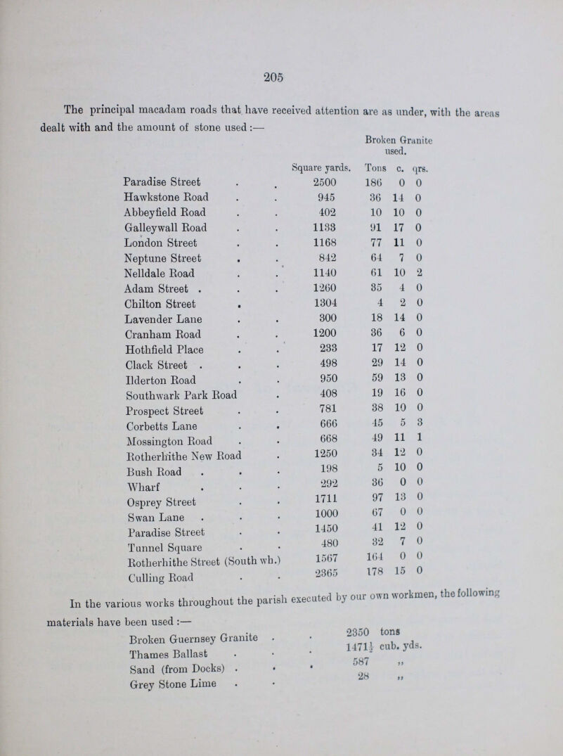 205 The principal macadam roads that have received attention are as under, with the areas dealt with and the amount of stone used :— Square yards. Broken Granite used. Tons c. qrs. Paradise Street 2500 186 0 0 Hawkstone Road 945 36 14 0 Abbeyfield Road 402 10 10 0 Galleywall Road 1188 91 17 0 London Street 1168 77 11 0 Neptune Street 842 64 7 0 Nelldale Road 1140 61 10 2 Adam Street . 1260 85 4 0 Chilton Street . 1304 4 2 0 Lavender Lane 300 18 14 0 Cranham Road 1200 36 6 0 Hothfield Place 233 17 12 0 Clack Street . 498 29 14 0 Ilderton Road 950 59 13 0 Southwark Park Road 408 19 16 0 Prospect Street 781 38 10 0 Corbetts Lane 666 45 5 3 Mossington Road 668 49 11 1 Rotherhithe New Road 1250 34 12 0 Bush Road 198 5 10 0 Wharf 292 36 0 0 Osprey Street 1711 97 13 0 Swan Lane 1000 67 0 0 Paradise Street 1450 41 12 0 Tunnel Square 480 32 7 0 Rotherhithe Street (South wh.) 1567 164 0 0 Culling Road 2365 178 15 0 In the various works throughout the parish executed by our own workmen, the following materials have been used :— Broken Guernsey Granite 2350 tons Thames Ballast 1471½ cub. yds. Sand (from Docks) 587 „ Grey Stone Lime 28 „