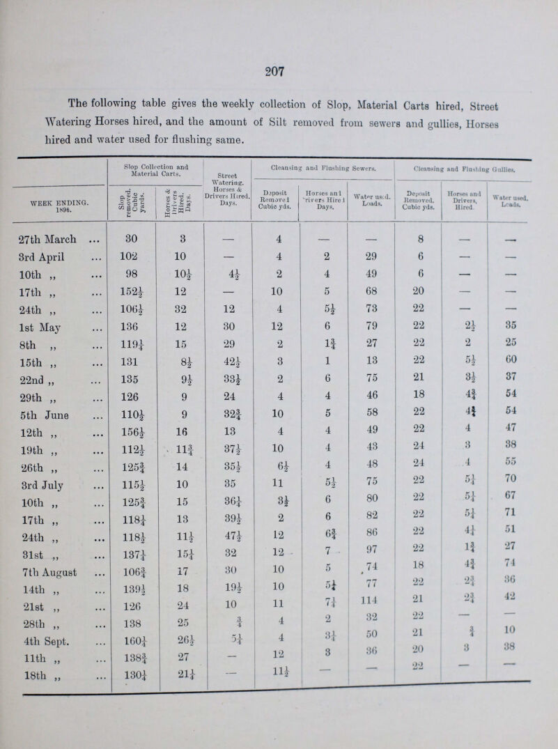 207 The following table gives the weekly collection of Slop, Material Carts hired, Street Watering Horses hired, and the amount of Silt removed from sewers and gullies, Horses hired and water used for flushing same. Slop Collection and Material Carts. Street Watering. Horses & Drivers Hired. Days. Cleansing and Flushing Sewers. Cleansing and Fluihing Gullies. WEEK ENDING. 1896. Slop removed. Cubic yards. Horses & Drivers Hired. Days. Deposit Remove 1 Cubic yds. Horses anl Drivers Hire Days. Water used. Loads. Deposit Removed. Cubic yds. Horses and Drivers, Hired. Water used. Leads. 27th March 30 3 – 4 – – 8 – – 3rd April 102 10 – 4 2 29 6 – – 10th ,, 98 10½ 4½ 2 4 49 6 – – 17th „ 1521 12 — 10 5 68 20 – – 24th „ 106½ 32 12 4 5½ 73 22 – – 1st May 136½ 12 30 12 6 79 22 2½ 35 8th „ 119¼ 15 29 2 1¾ 27 22 2 25 15th „ 131 8½ 42½ 3 1 13 22 5½ 60 22nd ,, 135 9½ 33½ 2 6 75 21 3½ 37 29th ,, 126 9 24 4 4 46 18 4¾ 54 5th June 110½ 9 32¾ 10 5 58 22 4¾ 54 12th „ 156½ 16 13 4 4 49 22 4 47 19th „ 112½ 11¾ 37½ 10 4 43 24 3 38 26th ,, 125¾ 14 35½ 6½ 4 48 24 4 55 3rd July 115¼ 10 35 11 5½ 75 22 5¼ 70 10th ,, 125¾ 15 36¼ 3½ 6 80 22 5¼ 67 17th „ 118¼ 13 39½ 2 6 82 22 5¼ 71 24th „ 118½ 11¾ 47½ 12 6¾ 86 22 4¼ 51 31st .„ 137¼ 151 32 12 7 97 22 1¾ 27 7th August 106¾ 17 30 10 5 74 18 4¾ 74 14th „ 139½ 18 19½ 10 5¼ 77 22 2¾ 36 21st ,, 126 24 10 11 7¼ 114 21 2¾ 42 28th „ 138 25 ¾ 4 2 32 22 — – 4th Sept. 160¼ 26½ 5¼ 4 3¼ 50 21 ¾ 10 11th „ 138¾ 27 — 12 3 36 20 3 38 18th „ 130¼ 21¼ – 11½ — – 22 – –
