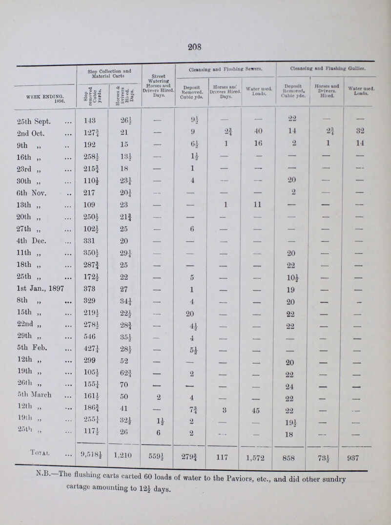 208  Slop Collection and Material Carts Street Watering Horses and Drivers Hired. Days. Cleansing aDd Flushing Sewers. Cleansing and Flashing Gullies. 1 WKEK ENDING. 1896. Slop removed Cubic yards. Horses & Drivers Hired. Days. Deposit Removed. Cubic yds. Horses ant Drivers Hired Days. Water used. Loads. Deposit Removed. Cubic yde. Horses and Drivers. Hiied. Water us«d. Loads. 25th Sept. 143 26½ – 9½ 22 2nd Oct. 127¾ 21 9 2¾ 40 14 2¾ 32 9th „ 192 15 6½ 1 16 2 1 14 16th ,, 258½ 13½ 1½ — — — — — 23rd „ 215¾ 18 1 — — — — — 30th „ 110½ 23¼ 4 — — 20 — — 6th Nov. 217 20¼ — — — 2 — — 13th ,, 109 23 — 1 11 — — — 20th ,, 250½ 21¾ — — — — — — 27th „ 102½ 25 — 6 . — — — — — 4th Dec. 331 20 — — — — — — 11th „ 350½ 29¼ — — — 20 — — 18th „ 287¾ 25 — — — 22 — — 25th „ 172½ 22 5 — — 10½ — — 1st Jan., 1897 373 27 1 — — 19 — — 8th ,, 329 34¼ 4 — — 20 — — 15th „ 219½ 22½ 20 — — 22 — — 22nd ,, 278½ 28¾ 4½ — — 22 — — 29th „ 546 35½ — 4 — — — 5th Feb. 427½ 28½ 5½ — — — — 12th „ 299 52 20 — — 19th „ 105½ 62¾ 2 22 — 26th „ 155¼ 70 — 24 5 th March 161½ 50 2 4 22 12th „ 186¾ 41 — 7¾ 3 45 22 19th „ 255¼ 32½ 1½ 2 19½ 25th 117½ 26 6 2 — 18 — — Total 9,518½ 1,210 559½ 279¾ 117 1,572 858 73½ 937 N.B. The flushing carts carted 60 loads of water to the Paviors, etc., and did other sundry cartage amounting to 12½ days.