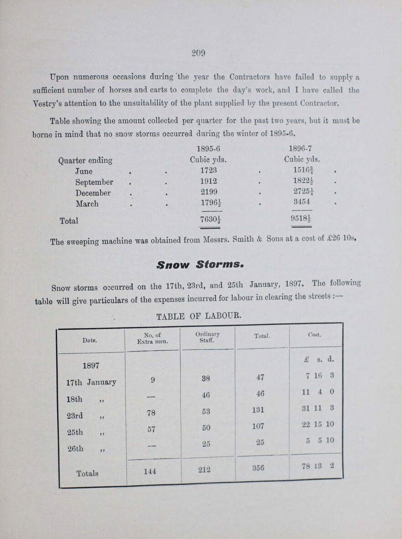 200 Upon numerous occasions during 'the year the Contractors have failed to supply a sufficient number of horses and carts to complete the day's work, and I have called the Vestry's attention to the unsuitability of the plant supplied by the present Contractor Table showing the amount collected per quarter for the past two years, but it must be borne in mind that no snow storms occurred during the winter of 1895-6. 1895-6 1896-7 Quarter ending Cubic yds. Cubic yds. June 1723 1516| September 1912 18221 December 2199 27251 March 17961 3454 Total 76301 95181 The sweeping machine was obtained from Messrs. Smith & Sons at a cost of £26 10s. Snow Storms. Snow storms occurred on the 17th, 23rd, and 25th January, 1897. The following table will give particulars of the expenses incurred for labour in clearing the streets TABLE OF LABOUR. Date. No. of Extra men. Ordinary Staff. Total. Cest. 1897 £ s. d. 17th January 9 38 47 7 16 3 18th ,, — 46 46 11 4 0 23rd ,, 78 53 131 31 11 3 25th 57 50 107 22 15 10 26th ,, 25 25 5 5 10 Totals 144 212 356 78 13 2