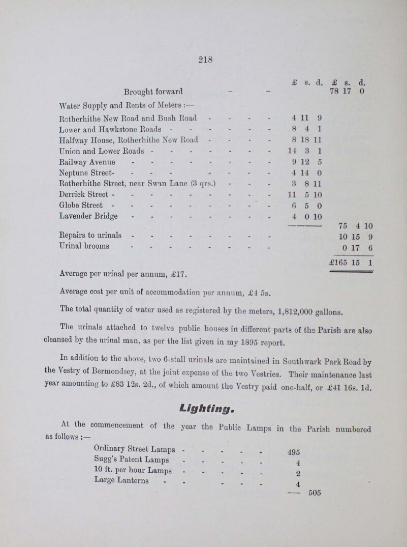 218  £ s. d. £ s. #] Brought forward 78 17 0 Water Supply and Rents of Meters Rotherhithe New Road and Bush Road 4 11 9 Lower and Hawkstone Roads 8 4 1 Halfway House, Rotherhithe New Road 8 18 11 Union and Lower Roads 14 3 1 Railway Avenue 9 12 5 Neptune Street 4 14 0 Rotherhithe Street, near Swan Lane (3 qrs.) 3 8 11 Derrick Street 11 5 10 Globe Street 6 5 0 Lavender Bridge 4 0 10 75 4 10 Repairs to urinals 10 15 9 Urinal brooms 0 17 6 £165 15 1 Average per urinal per annum, £147. Average cost per unit of accommodation per annum, £4 5s. The total quantity of water used as registered by the meters, 1,812,000 gallons. The urinals attached to twelve public houses in different parts of the Parish are also cleansed by the urinal man, as per the list given in my 1895 report. In addition to the above, two 6-stall urinals are maintained in Southwark Park Road by the Vestry of Bermondsey, at the joint expense of the two Vestries. Their maintenance last year amounting to £83 12s. 2d., of which amount the Vestry paid one-half, or £41 16s. 1d. Lighting. At the commencement of the year the Public Lamps in the Parish numbered as follows:— Ordinary Street Lamps 495 Sugg's Patent Lamps 4 10 ft. per hour Lamps 2 Large Lanterns 4 505