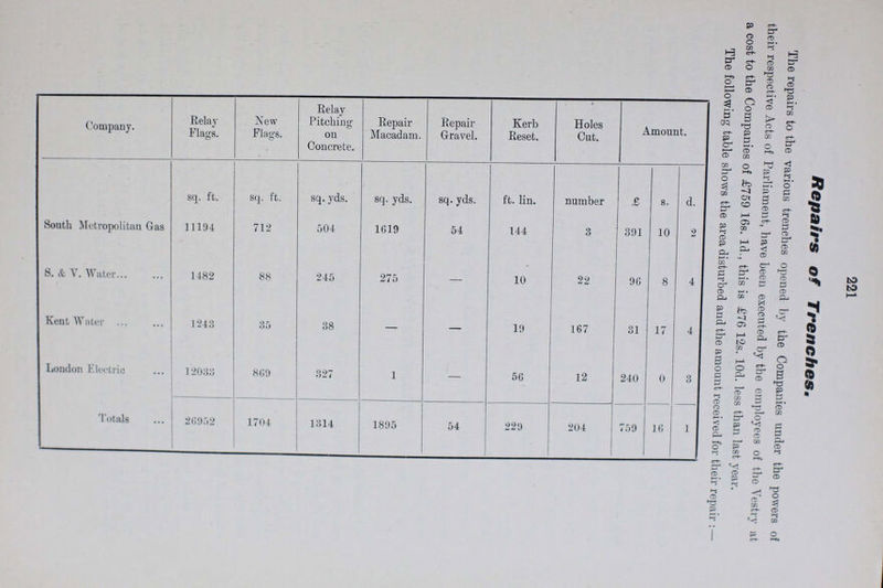 221 Repairs of Trenches. The repairs to the various trenches opened by the Companies under the powers of their respective Acts of Parliament, have been executed by the employees of the Vestry at a cost to the Companies of £759 16s. 1d., this is £76 12s. 10d less than last year. The following table shows the area disturbed and the amount received for their repair : — Company. Relay Flags. New Flags. Relay Pitching on Concrete. Repair Macadam. Repair Gravel. Kerb Reset. Holes Cut. Amount. sq. ft. sq. ft. sq. yds. sq. yds. sq. yds. ft. lin. number £ s. d. South Metropolitan Gas 11194 712 504 1619 54 144 3 391 10 2 S. & V. Water 1482 88 245 275 — 10 22 96 8 4 Kent Water 1243 35 38 — — 19 167 31 17 4 London Electric 12033 869 327 1 – 56 12 240 0 3 Totals 26952 1704 1314 1895 54 229 204 759 16 1