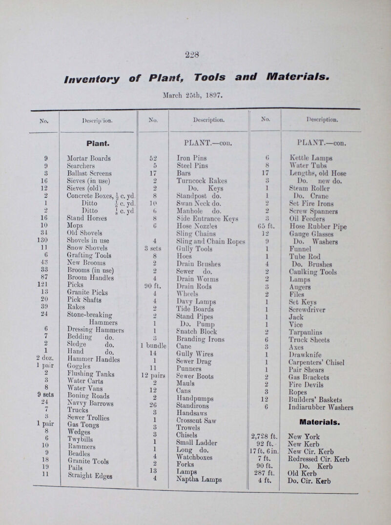 228 Inventory of Plant, Tools and Materials. March 25th, 1897. No. Description. No. Description. No. Description. Plant. PLANT.—con. PLANT.—con.. 9 Mortar Boards 52 Iron Pins 6 Kettle lamps 9 Searchers 5 Steel Pins 8 Water Tubs 3 Ballast Screens 17 Bars 17 Lengths, old House 16 Sieves (in use) 2 Turncock Rakes 3 Do. New do 12 Sieves (old) 2 Do. Keys 1 Steam Roller 2 Concrete Boxes, ½ c. yd. 8 Standpost do. 1 Do. Crane 1 Ditto 1/6 c. yd. 10 Swan Neck do. 2 Set fire Irons 2 Ditto 1/8. yd. 6 Manhole do. 2 Screw Spanners 16 Stand Horses 8 Side Entrance Keys 3 Oil Feeders 10 Mops 6 Hose Nozzles 65 ft. Hose Rubber Pipe 34 Old Shovels Sling Chains 12 Gauge Glasses 130 Shovels in use 4 Sling and Chain Ropes 9 Do. Washers 11 Snow Shovels 3 sets Gully Tools 1 Funnel 6 Grafting Tools 8 Hoes 1 Tube Rod 43 New Brooms 2 Drain Brushes 4 Do. Brushes 33 Brooms (in use) 2 Sewer do. 2 Caulking Tools 87 Broom Handles 4 Drain Wo mis 2 Lamps 121 Picks 90 ft. Drain Rods 3 Augers 13 Granite Picks 4 Wheels 2 Files 20 Pick Shafts 4 Davy Lamps 1 Set Keys 39 Rakes 2 Tide Boards 1 Screwdriver 24 Stone-breaking 2 Stand Pipes 1 Jack Hammers 1 Do. Pump 1 Vice 6 Dressing Hammers 1 Snatch Block 2 Tarpaulins 7 Bedding do. 3 Branding Irons 6 Truck Sheets 2 Sledge do. 1 bundle Cane 3 Axes 1 Hand do. 14 Gully Wires 1 Draw knife 2 doz. Hammer Handles 1 Sewer Drag 1 Carpenters' Chisel 1 pair Goggles 11 Punners 1 Pair Shears 2 Flushing Tanks 12 pairs Sewer Boots 2 Gas Brackets 3 Water Carts 2 Mauls 2 Fire Devils 8 Water Vans 12 Cans 3 Ropes 9 sets Boning Roads 2 Handpumps 12 Builders' Baskets 24 Navvy Barrows 26 Standiroms 6 Indiarubber Washers 7 Trucks 3 Handsaws 3 Sewer Trollies 1 Crosscut Saw Materials. 1 pair Gas Tongs 3 Trowels 8 Wedges 3 Chisels 2,728 ft. New York 6 Twybills 1 Small Ladder 92 ft. New Kerb 10 Rammers 1 Lone; do. 17 ft. 6 in. New Cir. Kerb 9 Beadles 4 Watchboxes 7 ft. Redressed Cir. Kerb 18 Granite Tcols 2 Forks 90 ft. Do Kerb 19 i i Pails 13 Lamps 287 ft. Old Kerb 1 1 Straight Edges 4 Naptha Lamps 4 ft. Do. Cir. Kerb