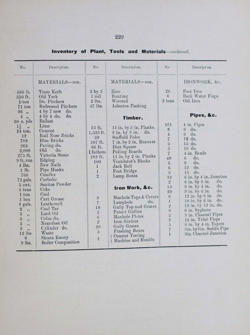 229 Inventory of Plant, Tools and Materials—continued. No. Description. No. Description. No Description MATERIALS—con. MATERIALS— con. IRONWORK, &c. 38G ft. Tram Kerb 3 by 3 Zinc 26 Foot Iron 350 ft. Old York 1 roll Bunting 6 Back Water Flaps ½ –ton Do. Pitchers 2 lbs. Worsted 2 tons Old Iron 71 ton Redressed Pitchers 37 lbs. Asbestos Packing 96 „ 4 by 7 new do. 4 „ 4 by 4 do. do. Timber. Pipes, &c. 30 c. yds Ballast 1¼ „ Lime 23 ft. 11 in by 3 in Planks. 161 4 in. Pipes 24 ton. Cement 1,536 ft. 9 in by 3 in do. 8 6 do. 12 Bull Nose Bricks 39 Scaffold Poles 4 9 do. 709 Blue Bricks 187 ft, 7 in. by 2in. Runners 7 12 do. 264 Paving do. 66ft Dice Square 3 15 do. 2,000 Old do. ¾fathom Polling Board 5 18 do. 275 ft. Victoria Stone 182ft 11 in by 2 in. Planks 7 4 in. Bends 9 ft. run Edging- 100 Ventilator's Blocks 48 6 do. 4 lbs. New Nails 1 Jack Roll 5 9 do. 1 lb. Pipe Hooks 1 Foot Bridge 6 10 do. 766 Candles 2 Lamp Boxes 3 15 do. 72 gals. Carbolic 12 6 in. by 4 in .Junction 5 cwt. Sanitas Powder 2 6 in. by 6 in .Junction 3 tons Coke Iron Work, &c. 13 9 in. by 4 in .Junction 1 ton Coal 20 9 in. by 6 in .Junction 1 box Cart Grease 9 Manhole Tops & Covers 6 12 in. by 4 in .Junction 4 gals. Leathersell 7 Lamphole do. 1 18 in. by 6 in .Junction 2 „ Coal Tar 18 Gully Top and Grates 2 18 in. by 6 in .Junction 3 „ Lard Oil 3 Patent Gullies 9 6 in Syphons 3 „ Colza do. 6 Manhole place and i m suppose it 2 9 in. Channel Pipes 3 „ Neats-foot Oil 2 Iron Girder 2 12 in Tidal Flaps 3 „ Cylinder do. 20 Gully Grates 5 6 in. by 4 in, Taper 12 lbs. Waste 5 Flushing Boxes 7 9in. by 6in. Saddle pipe 6 Sheets Emery 1 Cement Testing 1 9in. Channel Junction 9 lbs. Boiler Composition Machine and Moulds