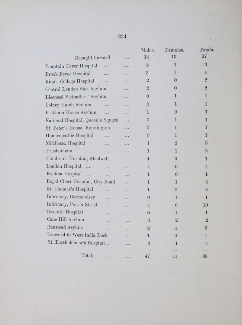 234  Males. Females. Totals. Brought forward 14 13 27 Fountain Fever Hospital 2 1 3 Brook Fever Hospital 3 1 4 King's College Hospital 2 0 2 Central London Sick Asylum 2 0 2 Licensed Victuallers' Asylum 0 1 1 Colney Hatch Asylum 0 1 1 Peckham House Asylum 1 0 1 National Hospital, Queen's Square 0 1 1 St. Peter's House, Kennington 0 1 1 Homoeopathic Hospital 0 1 1 Middlesex Hospital 1 2 3 Friedenheim 1 1 2 Children's Hospital, Shadwell 4 3 7 London Hospital 4 0 4 Evelina Hospital 1 0 1 Royal Chest Hospital, City Road 1 1 2 St. Thomas's Hospital 1 2 3 Infirmary, Bermondsey 0 1 1 Infirmary, Parish Street 4 6 10 Darenth Hospital 0 1 1 Cane Hill Asylum 0 2 2 Banstead Asylum 2 1 3 Drowned in West India Dock 1 0 1 St. Bartholomew's Hospital 3 1 4 Totals 47 41 88