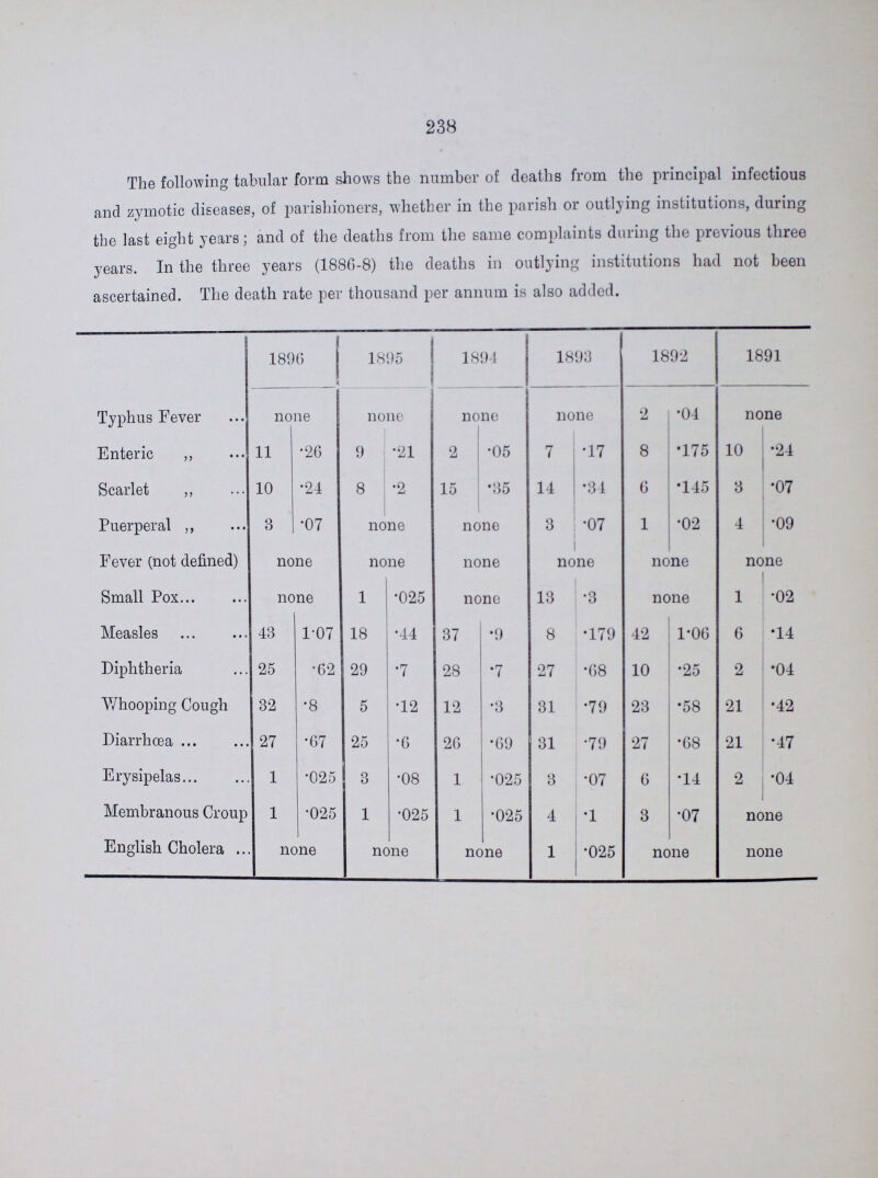 238 The following tabular form shows the number of deaths from the principal infectious and zymotic diseases, of parishioners, whether in the parish or outlying institutions, during the last eight years; and of the deaths from the same complaints during the previous three years. In the three years (1886-8) the deaths in outlying institutions had not been ascertained. The death rate per thousand per annum is also added. 1896 1895 1894 1893 1892 1891 Typhus Fever none none none none 2 .04 none Enteric 11 .26 9 .21 2 .05 7 .17 8 .175 10 .24 Scarlet „ 10 .24 8 .2 15 .35 14 .34 6 14 3 .07 Puerperal „ 3 .7 none none 3 .07 1 .02 4 .09 Fever (not defined) none none none | none none none Small Pox none 1 0.25 none 13 .3 none 1 .02 Measles .43 1.07 18 .44 37 .9 8 .179 42 1.06 6 .14 Diphtheria 25 .62 29 .7 28 .7 27 .68 10 .25 2 .04 Whooping Cough 32 .8 5 .12 12 .3 31 .79 23 .58 21 .42 Diarrhœa 27 .67 25 .6 26 .69 31 .79 27 .68 21 .47 Erysipelas 1 .025 3 .08 1 .025 3 .07 6 .14 2 .04 Membranous Croup 1 .025 1 .025 1 .025 4 .1 3 .07 none English Cholera none none none 1 .025 none none