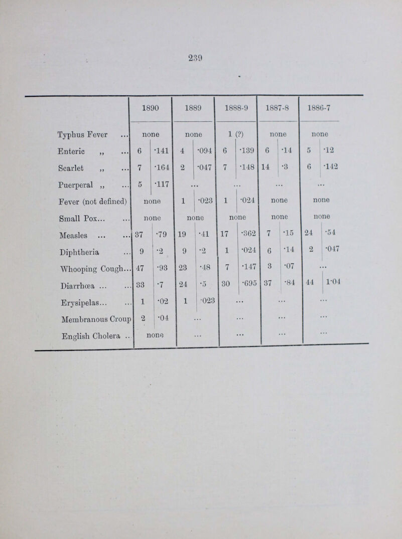 239  1890 1889 1888-9 1887-8 1886-7 Typhus Fever none none 1 (?) none none Enteric „ 6 .141 4 .094 6 .139 6 .14 5 .12 Scarlet „ 7 .164 2 .047 7 .148 14 .3 6 .142 Puerperal „ 5 .117 ... ... ... ... Fever (not defined) none 1 .023 1 .024 none none Small Pox none none none none none Measles 37 .79 19 .41 17 .362 7 .15 24 .54 Diphtheria 9 .2 9 .2 1 .024 6 .14 2 .047 Whooping Cough 47 .93 23 .48 7 .147 3 .07 Diarrhœa 33 .7 24 .5 30 .695 37 .84 44 1.04 Erysipelas 1 .02 1 .023 ... ... ... Membranous Croup 2 .04 ... ... ... ... English Cholera none ... ... ... ...