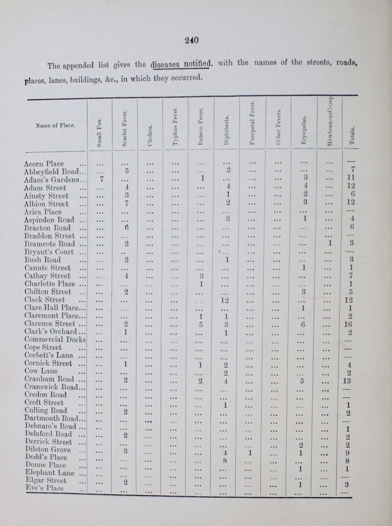 240 The appended list given the diseases notified, with the names of the streets, roads, places, lanes, buildings, &c., in which they occurred. Name of Place. Small Pox. Scarlet Fever. Cholera. Typhus Fever. Enteric Fever. Diphtheria. Puerperal Fever. Other Fevers. Erysipelas. MembranousCrou] Totals. Acorn Place ... ... ... ... ... ... ... ... ... ... - Abbeyfield Road ... 5 ... ... ... 2 ... ... ... ... 7 Adam's Gardens 7 ... ... ... 1 ... ... ... 3 ... 11 Adam Street ... 4 ... ... ... 4 ... ... 4 ... 12 Ainsty Street ... 3 ... ... ... 1 ... ... 2 ... 6 Albion Street ... 7 ... ... ... 2 ... ...... 3 ... 12 Arica Place ... ... ... • • • ... ... ... ... ... ... - Aspinden Road ... ... ... ... ... 3 ... ... 1 ... 4 Bracton Road ... 6 ... ... ... ... ... ... ... ... 6 Braddon Street ... • • • ... ... ... ... ... ... ... ... - Bramcote Road ... 2 ... ... ... ... ... ... ... 1 3 Bryant's Court ... ... ... ... ... ... ... ... ... ... - Bush Road ... 2 ... ... ... 1 ... ... ... ... 3 Canute Street ... ... ... ... ... ... ... ... 1 ... 1 Cathay Street ... 4 ... ... 3 ... ... ... ... ... 7 Charlotte Place ... ... ... ... 1 ... ... ... ... ... 1 Chilton Street ... 2 ... ... ... ... ... ... 3 ... 5 Clack Street ... ... ... ... ... 12 ... ... ... ... 12 Clare Hall Place ... ... ... ... ... ... ... ... 1 ... 1 Claremont Place ... ... ... ... 1 1 ... ... ... ... 2 Clarence Street ... 2 ... ... 5 3 ... ... 6 ... 16 Clark's Orchard ... 1 ... ... ... 1 ... ... ... ... 2 Commercial Docks ... ... ... ... ... ... ... ... ... ... — Cope Street ... ... ... ... ... ...... ... ... ...... ... — Corbett's Lane ... ... ... ... ... ... ... ... ...... ... — Cornick Street ... 1 ... ... 1 2 ... ... ... ... 4 Cow Lane ... ... ... ... ... 2 ... ... ... ... 2 Cranham Road ... 2 ... ... 2 4 ... ... 5 ... 13 Cranswick Road ... ...... ... ... ... ... ... ... ... ... - Credon Road ... ... ... ... ... ... ... ... ... ... - Croft Street ... ... ... ... ... 1 ... ... ... ... 1 Culling Road ... 2 ... ... ... ... ... ... ... ... 2 Dartmouth Road ... ... ... ... ... ... ... ... ... ... - Debnam's Road ... ... ... ... ... ... ... ... ... ... 1 Delaford Road ... 2 ... ... ... ... ... ... ... ... 2 Derrick Street ... ... ... ... ... ... ... ... 2 ... 2 Dilston Grove ... 3 ... ... ... 4 1 ... 1 ... 9 Dodd's Place ... ... ... ... ... 8 ... ... ... ... 8 Donne Place ... ... ... ... ... ... ... ... 1 ... 1 Elephant Lane ... ... ... ... ... ... ... ... ... ... - Elgar Street ... 2 ... ... ... ... ... ... 1 ... 3 Eve's Place ... ...... ... ... ... ... ... ... ... ... —