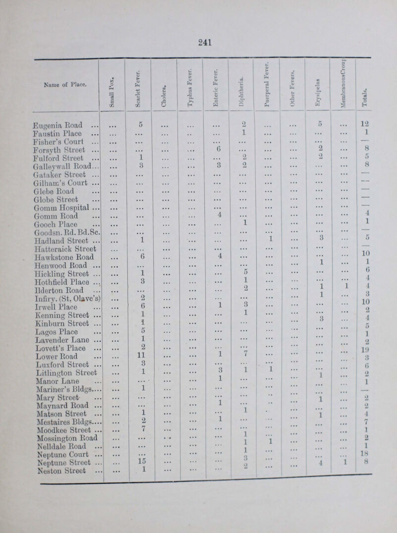 241 Name of Place. Small Pox. Scarlet Fever. Cholera. Typhus Fever. Enteric Fever. Diphtheria. Puerperal Fever. Other Fevers. Erysipelas MembranonsCroup Totals. Eugenia Road ... 5 ... ... ... 2 ... ... 5 ... 12 Faustin Place ... ... ... ... ... 1 ... ... ... ... 1 Fisher's Court ... ... ... ... ... ... ... ... ... ... - Forsyth Street ... ... ... ... 6 ... ... ... 2 ... 8 Fulford Street ... 1 ... ... ... 2 ... ... ... ... 5 Galley wall Road ... 8 ... ... 3 2 ... ... ... ... 8 Gataker Street ... ... ... ... ... ... ... ... ... ... — Gilliam's Court ... ... ... ... ... ... ... ... ... ... — Glebe Road ... ... ... ... ... ... ... ... ... ... — Globe Street ... ... ... ... ... ... ... ... ... ... — Gomm Hospital ... ... ... ... ... ... ... ... ... ... — Gomm Road ... ... ... ... 4 ... ... ... ... ... 4 Gooch Place ... ... ... ... ... 1 ... ... ... ... 1 Goodsn. Rd. Bd.Sc. ... ... ... ... ... ... ... ... ... ... - Hadland Street ... 1 ... ... ... ... 1 ... 3 ... 5 Hatteraick Street ... ... ... ... ... ... ... ... ... ... — Hawkstone Road ... 6 ... ... 4 ... ... ... ... ... 10 Henwood Road ... ... ... ... ... ... ... ... 1 ... 1 Hickling Street ... 1 ... ... ... 5 ... ... ... ... 6 Hothfield Place ... 3 ... ... ... 1 ... ... ... ... 4 Ilderton Road ... ... ... ... ... 2 ... ... 1 1 4 Infiry. (St. Olave's) ... 2 ... ... ... ... ... ... 1 ... 3 Irwell Place ... 6 ... ... 1 3 ... ... ... ... 10 Kenning Street ... 1 ... ... ... 1 ... ... ... ... 2 Kinburn Street ... 1 ... ... ... ... ... ... 3 ... 4 Lagos Place ... 5 ... ... ... ... ... ... ... ... 5 Lavender Lane ... 1 ... ... ... ... ... ... ... ... 1 Lovett's Place ... 2 ... ... ... ... ... ... ... ... 2 Lower Road ... 11 ... ... 1 7 ... ... ... ... 19 Luxford Street ... 3 ... ... ... ... ... ... ... ... 3 Litlington Street ... 1 ... ... 3 1 1 ... ... ... 6 Manor Lane ... ... ... ... 1 ... ... ... 1 ... 2 Mariner's Bldgs ... 1 ... ... ... ... ... ... ... ... 1 Marv Street ... ... ... ... ... ... ... ... ... ... ... Maynard Road ... ... ... ... 1 ... ... ... 1 ... 2 Matson Street ... 1 ... ... ... 1 ... ... ... ... 2 Mestaires Bldgs ... 2 ... ... 1 ...... ... ... 1 ... 4 Moodkee Street ... 7 ... ... ... ... ... ... ... ... 7 Mossington Road ... ... ... ... ... 1 ... ... ... ... 1 Nelldale Road ... ... ... ... ... 1 1 ... ... ... 2 Neptune Court ... ... ... ... ... 1 ... ... ... ... 1 Neptune Street ... 15 ... ... ... 3 ... ... ... ... 18 Neston Street ... 1 ... ... ... 2 ... ... 4 1 8