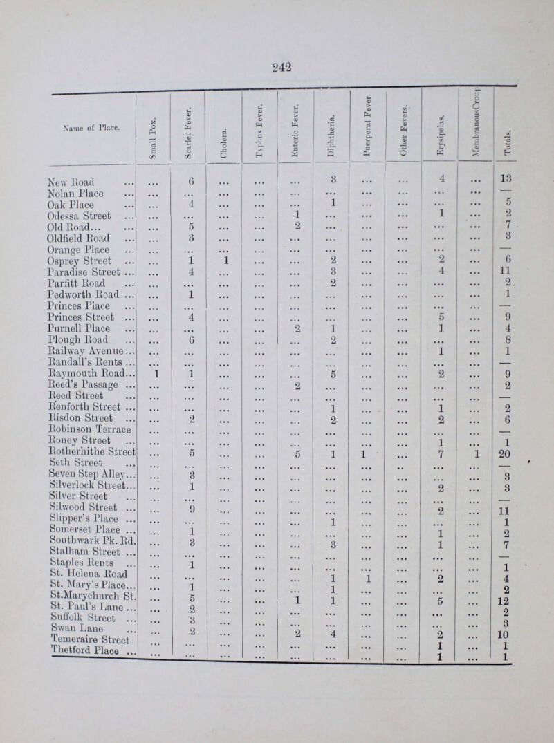 242 Name of Place. Small Pox. Scarlet Fever. Cholera. Tvphns Fever. Enteric Fever. Diphtheria. Puerperal Fever. Other Fevers. Erysipelas. MenibranousCronp Totals. New Road ... 6 ... ... ... 3 ... ... 4 ... 13 Nolan Place ... ... ... ... ... ... ... ... ... ... - Oak Place ... 4 ... ... ... 1 ... ... ... ... 5 Odessa Street ... ... ... ... 1 ... ... ... 1 • • • 2 Old Road ... 5 ... ... 2 ... ... ... ... ... 7 Oldfield Road ... 3 ... ... ... ... ... ... ... ... 3 Orange Place ... ... ... ... ... ... ... ... ... ... - Osprey Street ... 1 1 ... ... 2 ... ... 2 ... 6 Paradise Street ... 4 ... ... ... 3 ... ... 4 ... 11 Parfitt Road ... ... ... ... ... 2 ... ... ... ... 2 Pedworth Road ... 1 ... ... ... ... ... ... ... ... 1 Princes Place ... ... ... ... ... ... ... ... ... ... — Princes Street ... 4 ... ... ... ... ... ... 5 ... 9 Purnell Place ... ... ... ... 2 1 ... ... 1 ... 4 Plough Road ... 6 ... ... ... 2 ... ... ... ... 8 Railway Avenue ... ... ... ... ... ... ... ... 1 ... 1 Randall's Rents ... ... ... ... ... ... ... ... ... ... - Raymouth Road 1 1 ... ... ... 5 ... ... 2 ... 9 Reed's Passage ... ... ... ... 2 ... ... ... ... ... 2 Reed Street ... ... ... ... ... ... ... ... ... ... - Renforth Street ... ... ... ... ... 1 ... ... 1 ... 2 Risdon Street ... 2 ... ... ... 2 ... ... 2 ... 6 Robinson Terrace ... ... ... ... ... ... ... ... ... ... - Roney Street ... ... ... ... ... ... ... ... 1 ... 1 Rotherhithe Street ... 5 ... ... 5 1 1 ... 7 1 20 Seth Street ... ... ... ... ... ... ... ... ... ... - Seven Step Alley ... 3 ... ... ... ... ... ... ... ... 3 Silverlock Street ... 1 ... ... ... ... ... ... 2 ... 3 Silver Street ... ... ... ... ... ... ... ... ... ... - Silwood Street ... 9 ... ... ... ... ... ... 2 ... 11 Slipper's Place ... ... ... ... ... 1 ... ... ... ... 1 Somerset Place ... 1 ... ... ... ... ... ... 1 ... 2 Southwark Pk. Rd. ... 3 ... ... ... 3 ... ... 1 ... 7 Stalham Street ... ... ... ... ... ... ... ... ... ... - Staples Rents ... 1 ... ... ... ... ... ... ... ... 1 St. Helena Road ... ... ... ... ... 1 1 ... 2 ... 4 St. Mary's Place ... 1 ... ... ... 1 ... ... ... ... 2 St.Marychurch St. ... 5 ... ... 1 1 ... ... 5 ... 12 St. Paul's Lane ... 2 ... ... ... ... ... ... ... ...... 2 Suffolk Street ... 3 ... ... ... ... ... ... ... ... 3 Swan Lane ... 2 ... ... ... 4 ... ... ... ... 10 Temeraire Street ... ... ... ... ... ... ... ... 2 ... 1 Thetford Place ... ... ... ... ... ... ... ... 1 ... 1