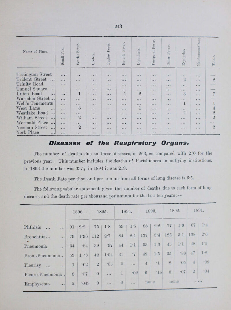 243 Name of Place. Small Pox. Scarlet Fever. Cholera. Typhus Fever. Enteric Fever. Diphtheria. Puerperal Fever. Other Fevers. Erysipelas. MembranousCroup Totals. Tissington Street ... ... ... ... ... ... ... ... ... ... - Trident Street ... ... ... ... ... ... ... ... 2 ... 2 Trinity Road ... ... ... ... ... ... ... ... ... ... - Tunnel Square ... ... ... ... ... ... ... ... ... ... - Union Road ... 1 ... • • • 1 2 ... ... 3 ... 7 Warndon Street • • • • • • ... ... ... ... ... ... ... ... - Well's Tenements • • • • a » ... ... • • • ... ... ... 1 ... 1 West Lane • • • 3 ... ... ... 1 ... ... ... ... 4 Westlake Road • • • • • • ... ... ... ... ... ... 2 ... 2 William Street • • • 2 ... ... ... ... ... ... ... ... 2 Wormald Place ... ... ... ... ... ... ... ... ... ... - Yeoman Street • • • 2 ... ... ... ... ... ... ... ... 2 York Place ... ... ... ... ... ... ... ... ... ... - Diseases of the Respiratory Organs. The number of deaths due to these diseases, is 263, as compared with 270 for the previous year. This number includes the deaths of Parishioners in outlying institutions. In 1893 the number was 337; in 1894 it was 219. The Death Rate per thousand per annum from all forms of lung disease is G'5. The following tabular statement gives the number of deaths due to each form of lung disease, and the death rate per thousand per annum for the last ten. years :— 1896. 1895. 1894. 1893. 1892. 1891. Phthisis 91 2.2 75 1.8 59 1.5 88 2.2 77 1.9 67 1.4 Bronchitis 79 1.96 112 2.7 84 2.1 137 3.4 125 3.1 138 2.6 Pneumonia 34 .84 39 .97 44 1.1 53 1.3 45 1.1 48 1.2 Bron..Pneumonia 53 1.3 42 1.04 31 .7 49 1.5 35 .89 47 1.2 Pleurisy 1 .02 2 .05 0 ... 4 .1 2 .05 4 .09 Pleuro.Pneumonia 3 .07 0 ... 1 .02 6 .15 3 .07 2 .04 Emphysema 2 .049 0 ... 0 ... none none ......