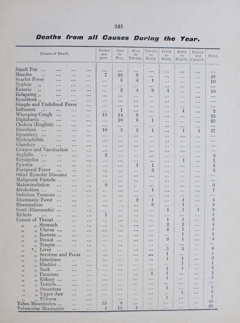 245 Deaths from all Causes During the Year. Causes of Death. Under one year. One to Five. Five to Twenty. Twenty to Forty. Forty to Sixty. Sixty to Eighty. Eighty and Upward. Total. Small Pox ... ... ... ... ... ... ... - Measles 7 33 3 ... ... ... ... 43 Scarlet Fever ... 5 4 1 ... ... ... 10 Typhus „ ... ... ... ... ... ... ... - Enteric „ ... 2 4 3 1 ... ... 10 Relapsing „ ... ... ... ... ... ... ... - Remittent „ ... ... ... ... ... ... ... - Simple and Undefined Fever ... ... ... ... ... ... ... - Influenza ... 1 ... ... ... 1 ... 2 Whooping Cough 15 14 3 ... ... ... ... 32 Diphtheria ... 18 6 1 ... ... ... 25 Cholera (English) ... ... ... ... ... ... ... - Diarrhœa 18 5 1 1 ... 1 1 27 Dysentery ... ... ... ... ... ... ... - Hydrophobia ... ... ... ... ... ... ... - Glanders ... ... ... ... ... ... ... - Cowpox and Vaccination ... ... ... ... ... ... ... - Syphilis 2 ... ... ... ... ... ... 2 Erysipelas ... ... ... .... ... 1 ... 1 Pyæmia ... ... 1 1 ... ... ... 2 Puerperal Fever ... ... ... 3 ... ... ... 3 Other Zymotic Diseases ... ... ... ... ... ... ... - Malignant Pustule ... ... ... ... ... ... ... - Malassimilation 3 ... ... ... ... ... ... 3 Alcoholism ... ... ... 1 ... ... ... 1 Delirium Tremens ... ... ... ... ... ... ... - Rheumatic Fever ... ... 2 1 ... 1 ... 4 Rheumatism ... ... ... 3 ... 1 ... 4 Gout (Rheumatic) ... ... ... ... 1 1 1 3 Rickets 1 ... ... ... ... ... ... 1 Cancer of Throat ... ... ... ... 1 1 ... 2 „ „ Stomach ... ... ... ... 2 2 ... 4 „ „ Uterus ... ... ... ... 4 1 ... 5 „ „ Rectum ... ... ... ... ... 1 ... 1 „ „ Breast ... ... ... ... 3 1 ... 4 „ „ Tongue .. ... ... ... ... ... ... -- „ „ Liver ... ... ... ... 5 3 ... 8 „ „ Scrotum and Penis ... ... ... • • • 1 ... ... l „ „ Intestines ... ... ... ... 1 1 ... 2 „ „ Bladder ... ... ... ... ... 1 ... 1 „ „ Neck ... ... ... ... 1 1 ... 2 „ „ Pancreas ... ... ... 1 1 ... ... 2 „ „ Kidney ... ... ... .... 1 ... ... 1 „ „ Testicle ... ... ... ... ... ... ... - „ „ Omentum ... ... .. ... 1 ... ... 1 „ „ Upper Jaw ... ... ... ... .. 1 ...... 1 Pylorus ... ... ... ... 1 ... ...... 1 Tabes Mesenterica 35 8 ... ... ... ... ... 43 Tubercular Meningitis 4 12 4 ... ... ... ... 20
