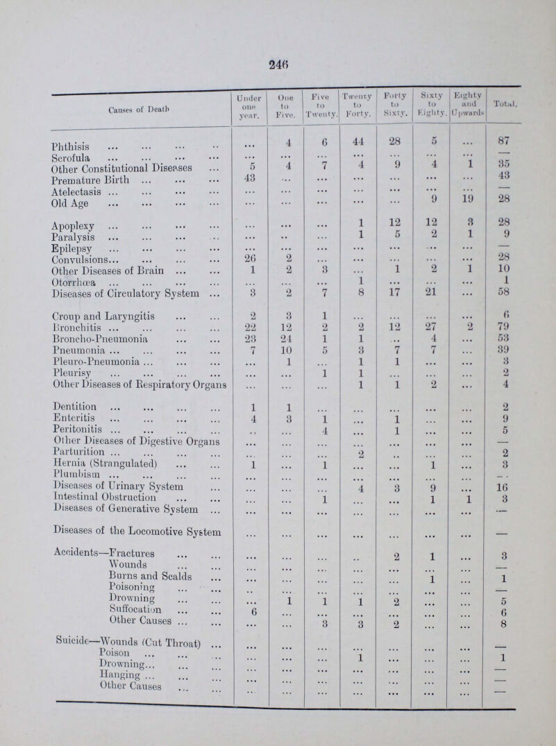 24B Causes of Death Under one year. One to Five. Five to Twenty. Twenty to Forty. Forty to Sixty. Sixty to Eighty. Eighty and Upwards Total. Phthisis ... 4 6 44 28 5 ... 87 Scrofula • • • ... ... • • • ... ... ... Other Constitutional Diseases 5 4 7 4 9 4 1 35 Premature Birth 43 ... ... ... ... ... ... 43 Atelectasis ... ... ... ... ... ... ... Old Age ... ... ... ... ... 9 19 28 Apoplexy ... ... ... 1 12 12 3 28 Paralysis ... ... ... 1 5 2 1 9 Epilepsy ...... ... ... ... ... • • • ... — Convulsions 26 2 ... ... ... ... ... 28 Other Diseases of Brain 1 2 3 ... 1 2 1 10 Otorrhœa ... ... ... 1 ... ... ... 1 Diseases of Circulatory System 3 2 7 8 17 21 ... 58 Croup and Laryngitis 2 3 1 ... ... ... ... 6 Bronchitis 22 12 2 2 12 27 2 79 Broncho-Pneumonia 23 24 1 1 ... 4 ... 53 Pneumonia 7 10 5 3 7 7 .... 39 Pleuro-Pneumonia ...... 1 ... 1 1 ... ...• 3 Pleurisy ... ... 1 1 ... ... ... 2 Other Diseases of Respiratory Organs ... ... ... 1 1 2 ... 4 Dentition 1 1 ... ... ... ... ... 2 Enteritis 4 3 1 ... 1 ... ... 9 Peritonitis ... ... 4 ... 1 ... ... 5 Other Diseases of Digestive Organs ... ... ... ... ... ... ... Parturition ... ... ... 2 ... ... ... 2 Hernia (Strangulated) 1 ... 1 ... ... 1 ...... 3 Plumbism ... ... ... ... ... ... ... ... Diseases of Urinary System ... ... ... 4 3 9 ... 16 Intestinal Obstruction ... ... 1 ... ... 1 1 3 Diseases of Generative System ... ... ... ... ... ... ... — Diseases of the Locomotive System ... ... ... ... ... ... ... + Accidents—Fractures ... ... ... ... 2 1 ... 3 Wounds ... ... ... ... ... ... ... Burns and Scalds ...... ... ... ... ... 1 ... 1 Poisoning ... ... ... ... ... ... ... Drowning ...... 1 1 1 2 ... ... 5 Suffocation 6 ... ... ... ... ... ... 6 Other Causes ... ... 3 3 2 ... ... 8 Suicide—Wounds (Cut Throat) ... ... ... ... ... ... ... ... Poison ... ... ... 1 ... ... ... 1 Drowning ... ... ... ... ... ... ... Hanging ... ... ... ... ... ... ... Other Causes ... ... ... ... ... ... ...