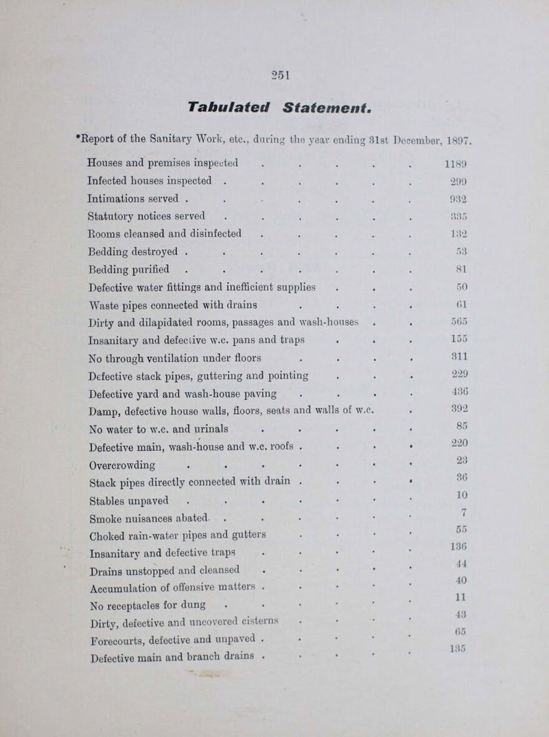 251 Tabulated Statement. *Report of the Sanitary Work, etc., during the year ending 31st December, 1807. Houses and premises inspected 1189 Infected houses inspected 299 Intimations served 932 Statutory notices served 335 Rooms cleansed and disinfected 132 Bedding destroyed 53 Bedding purified 81 Defective water fittings and inefficient supplies 50 Waste pipes connected with drains 61 Dirty and dilapidated rooms, passages and wash-houses 565 Insanitary and defective w.c. pans and traps 155 No through ventilation under floors 311 Defective stack pipes, guttering and pointing 229 Defective yard and wash-house paving 436 Damp, defective house walls, floors, seats and walls of w.c. 392 No water to w.c. and urinals 85 Defective main, wash-house and w.c. roofs 220 Overcrowding 23 Stack pipes directly connected with drain 36 Stables unpaved 10 Smoke nuisances abated. 7 Choked rain-water pipes and gutters 55 . Insanitary and defective tra136ps Drains unstopped and cleansed Accumulation of offensive matters 40 No receptacles for dung 11 Dirty, defective and uncovered cisterns 43 Forecourts, defective and unpaved 65 Defective main and branch drains .