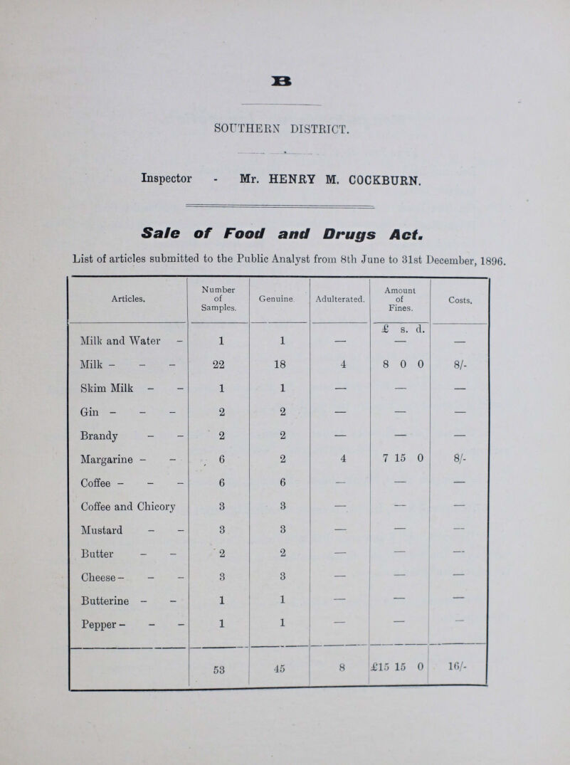 B SOUTHERN DISTRICT. Inspector - Mr. HENRY M. COCKBURN. Sate of Food and Drugs Act. List of articles submitted to the Public Analyst from 8th June to 31st December, 1896. Articles. Number of Samples. Genuine, Adulterated. Amount of Fines. Costs. Milk and Water 1 1 — £ s. d. — Milk 22 18 4 8 0 0 8/- Skim Milk 1 1 — — — Gin 2 2 — — — Brandy 2 2 — — — Margarine 6 2 4 7 15 0 8/- Coffee 6 6 — — — Coffee and Chicory 3 3 — — — Mustard 3 3 — — — Butter ' 2 2 — — — Cheese 3 3 — — — Butterine 1 1 — — Pepper 1 1 — 53 - 45 8 £15 15 0 16/-