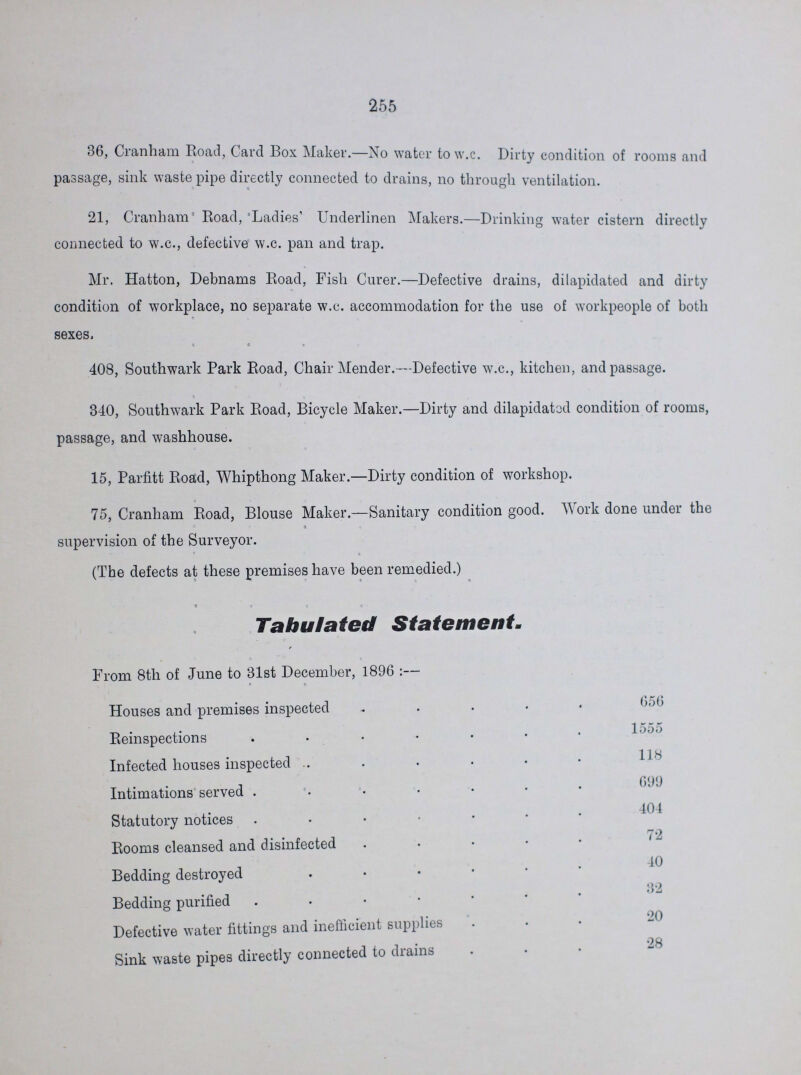 255 36, Cranham Road, Card Box Maker. No water to w.c. Dirty condition of rooms and passage, sink waste pipe directly connected to drains, no through ventilation. 21, Cranham Road, Ladies Underlinen Makers.—Drinking water cistern directly connected to w.c., defective w.c. pan and trap. Mr. Hatton, Debnams Road, Fish Curer.—Defective drains, dilapidated and dirty condition of workplace, no separate w.c. accommodation for the use of workpeople of both sexes. a c 408, Southwark Park Road, Chair Mender.—Defective w.c., kitchen, and passage. 340, Southwark Park Road, Bicycle Maker.—Dirty and dilapidated condition of rooms, passage, and washhouse. 15, Parfitt Road, Whipthong Maker.—Dirty condition of workshop. < C 75, Cranham Road, Blouse Maker.—Sanitary condition good. ork done under the supervision of the Surveyor. (The defects at these premises have been remedied.) Tabulated Statement. From 8th of June to 31st December, 1896 :— Houses and premises inspected 656 Reinspections 1555 Infected houses inspected 118 Intimations served 699 Statutory notices . Rooms cleansed and disinfected Bedding destroyed Bedding purified 32 Defective water fittings and inefficient supplies 20 Sink waste pipes directly connected to drains 28