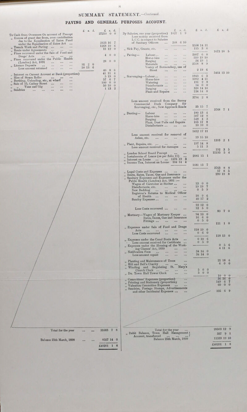 8 summary statement ,—Continued. PAVING AND GENERAL PURPOSES ACCOUNT. £ s. d. £ s. d. £ s. d. £ s. d. £ s. d To Cash from Overseers On account of Precept 27250 0 0 By Salaries, one year (proportion) 1827 1 9 „ Excess of grant due from, over contribution due to the Equalisation of Rates Fund under the Equalisation of Rates Act 2823 16 7 Less moiety received from L.C.C. in respect to Salaries of Sanitarv Officers 268 6 10 „ Trench Work and Paving 1268 10 6 1558 14 11 „ Rents under Agreements 11 12 0 „ Sick Pay, Grants, etc. 115 3 6 „ Fines recovered under the Sale of Food and Drugs' Acts 4 0 0 1673 18 5 „ Paving— Labour 2407 6 8 „ Fines recovered under the Public Health (London) Act, 1891 28 0 0 Horbe-hire 510 19 10 Barging 24 19 1 „ Licence Deposits 91 2 0 Materials 2518 8 9 Less amount returned 50 13 6 Vestry of Bermondsey, use of Shoot 2 19 6 40 8 6 „ Interest on Current Account at Bank (proportion) 41 11 4 5464 13 10 „ Hire of Steam Roller ... ... ... 5 19 0 „ Scavenging—Labour 1943 6 3 „ Berthing, Unloading, etc., at wharf 57 6 7 Horse-hire 1092 4 11 „ Sale of 15, Cathay Street 100 0 0 Watering 191 2 8 „ „ Vans and Gig 50 10 0 Disinfectants ... 14 0 0 „ Sundries 1 13 2 Barging 328 14 10 Total for the year Plant and Repairs 224 14 0 3794 2 8 Less amount received from the Surrey Commercial Dock Company for Scavenging:, etc., New Approach Roads 25 15 7 3768 7 1 „ Dusting— Labour 180 13 4 Horse-hire 507 12 8 Barging 548 4 3 Plant, Dust Pails and Repairs 165 17 8 Disinfectants 10 10 0 1412 17 11 Less amount received for removal of Ashes, etc. 19 15 10 1393 2 1 „ Plant, Repairs, etc. ... 197 14 8 Less amount received for damages 5 11 3 192 3 5 „ London School Board Precept „ Instalments of Loans (as per folio 11) 2081 15 1 11195 5 4 „ Interest on Loans 1576 19 3 IncomeTax. Interest on Loan 104 14 4 1681 13 7 3763 8 8 „ Legal Costs and Expenses ... 57 8 5 „ Rents, Rates, Taxes, Gas and Insurance 290 19 8 „ Sanitary Expenses and Expenses under the Public Health (London) Act, 1891 :— Wages of Caretaker at Shelter 13 0 0 Disinfectants, etc. 19 19 7 New Bedding 0 5 9 Registrar's Returns to Medical Officer of Health 18 9 6 Sundry Expenses 40 17 2 92 12 0 Less Costs recovered 12 5 0 80 7 0 „ Mortuary—Wages of Mortuary Keeper 94 10 0 Rates, Taxes, Gas and Insurance 16 6 0 Fitting 0 5 0 111 1 0 „ Expenses under Sale of Food and Drugs Acts 118 19 0 Less Costs recovered 0 6 0 118 13 0 „ Expenses under the Canal Boats Acts 0 10 6 Less amount received for Certificate ... 0 5 0 „ Expenses under the Housing of the Work- ing Classes' Act. 1890 0 4 5 11 6 6 „ Notification Fees 34 14 0 Less amount repaid 34 14 0 „ Planting and Maintenance of Trees 21 18 6 „ Hill and Bell's Charity 6 0 0 „ Winding and Regulating St. Mary's Church Clock ... 5 0 0 „ Do. Town Hall Tower Clock 5 0 0 10 0 0 Committees' Expenses (proportion) 36 16 0 „ Printing and Stationery (proportion; 149 6 7 „ Valuation Committee Expenses 60 0 0 „ Sundries, Postage Stamps, Advertisements and other Incidental Expenses ... ... 105 6 9 31683 7 8 Total for the year 28503 12 9 Balance 25th March, 1898 8517 14 0 „ Debit Balance, Town Hall Management 1 Account, transferred J 357 9 1 Balance 25th March, 1899 11339 19 10 £40201 1 8 £40201 1 8