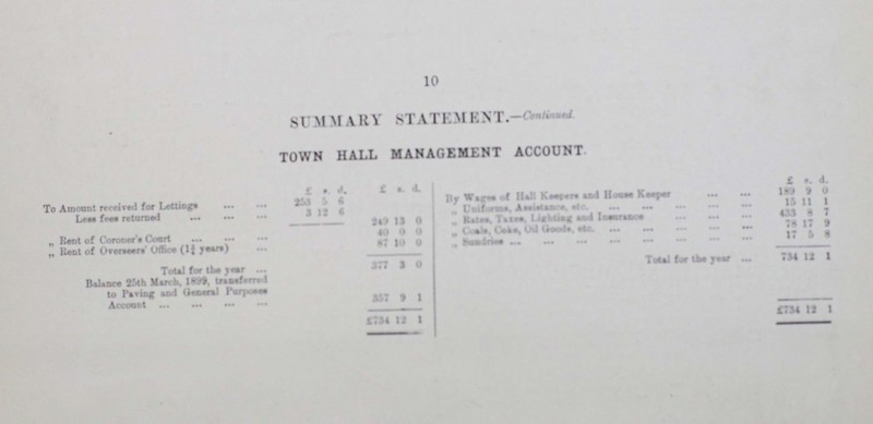 10 SUMMARY STATEMENT.-Continued. TOWN HALL MANAGEMENT ACCOUNT £ s d. £ s. d. £ s. d. To Amount received for Lettings 253 5 6 By Wages of Hall Keepers and house 189 9 0 Less fees returned 3 12 6 „ Uniforms, Assistance,etc. 15 11 1 249 13 0 „ Rates, Taxes,, Lighting and Insurance 433 8 7 „ Rent of Coroner's Court 40 0 0 „ Coals, Coke, Oil Goods, etc. 78 17 9 „ Rent of Overseers' Office(1¾ years) 87 10 0 „ Sundries 17 6 8 Total for the last year 377 3 0 Totals for the year 734 12 1 Balance 25th March,1899, transferred to Paving and General Purposes Account 357 9 1 £734 12 1 £734 12 1