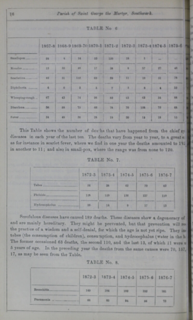 16 /Vm> S**mt iimryt U» Mmrtf*. Siwikvmk- TAKLS No « IM7* l»M9 18*37* 1870.1 1871-2 1872-3 1873*4 1878*3 1873-6 M • M im M 1 — * *i   : j • • » Mt • - I » M H n # # • : ' • « M a Tl » M a M M •• m 11 « I* ft i«* n m — — r^w M m M M - .. .. Thia Table show* ihe BumW of devh* that h*re happened from tha chief disraaee is ras-h yrar nf the last t*n Tha deaths vary from year to jeer, to a great a ea fur instance io ecarU't fever, where we fiod in ooe year the deetha amouated to 14. io another to 11; and also io amall-pox, where the raoje was from none to 12U. TABLE No. 7. 1872-3 1875-4 1874-3 1874 8 1876-7 MM M M at te •a 1* It* UJ tie 11 • IT II Pcrofulow* dieeaeoa have caused 18V d«a>h*. Thaee diaeaaea show a d*gB««re. y of and ere mainly hrreditary. They might bo prevrated, but thai prevention villie the prartce of a wisdom and a eclf-denial, for which the age ia not yat ripe. They i» tabee (the cnnanmptmn of children), coB*unption, and hydrucwphaln* (w«u»r ia (ha k The fottaer occasioned A3 daalha, the eemod 110, aad the laat IS, of which II w»ri« S year* of age. In the prerwding year the death* from the aame caoaaa wcm 70, 1ST, 17, aa may be *eea from the Table. TABLE No. 8. 1372*3 *873-4 1874-4 1874 8 1876-7 m  m Ml i • | - r - i I •