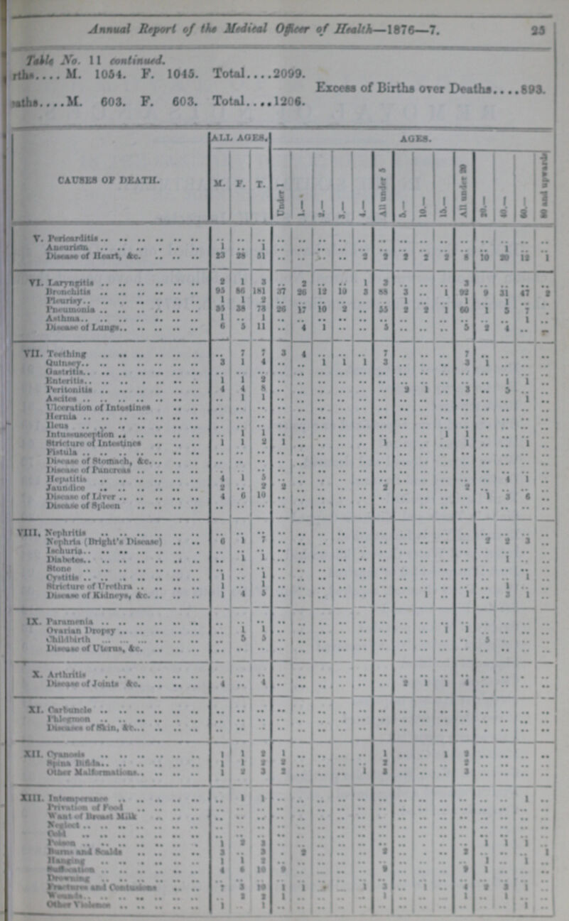23 Annual Report of the Medical officer of Officer of Health—1876—7. Toable No. 11 ccontinued ??? rths M. 1054. F.1045 Total M. 1054. P. 1045. Total 2099. Excess of Births orer Death*....893. Ohs M. 603. F. 603. Total.. •• 1206. CAUSES OP DEATH. ALL AGES. AGES. M. F. T. Under 1 I.— a— a.— 4.— All tailn A 5- 10- 15— All under20 20.- 40.— 60.— 80.- V. Pericarditis .. .. .. .. .. .. .. .. .. .. .. .. .. .. .. .. .. Aneurism 1 .. 1 .. .. .. .. .. .. .. .. .. .. •• 1 .. .. discase of Heart, &c. 23 28 51 .. .. .. .. 2 2 2 3 2 8 10 20 12 1 VI. Laryngitis 2 1 3 .. 2 .. .. 1 3 .. .. .. 3 .. .. .. .. Bronchitis 93 86 181 37 26 12 10 3 83 3 .. 1 92 9 31 47 2 Pleurisy 1 1 2 .. .. .. .. .. • o 1 .. .. 1 .. 1 .. .. Pneumonia 35 38 73 26 17 10 2 .. 55 2 2 I 60 1 5 7 .. Asthma 1 .. 1 .. .. .. .. .. .. .. .. .. .. .. .. 1 •• discase of Lungs 6 5 11 .. 4 1 .. .. 5 .. .. .. 5 2 4 .. .. VII. Teething .. 1 7 3 4 .. .. .. 7 .. .. .. 7 .. .. .. .. Qulnsey 3 1 4 .. .. I 1 1 3 .. .. .. 3 1 .. .. .. Gastritis .. .. .. .. .. .. .. .. .. .. .. .. .. .. .. .. .. Enteritis 1 1 .. .. .. .. .. .. .. .. .. .. .. .. 1 1 Peritonitis 4 4 8 .. .. .. .. .. .. 2 1 .. 1 .. 5 .. .. Ascites .. 1 1 .. .. .. .. .. .. .. .. .. .... .. .. 1 .. Ulceration of Intestines .. .. .. .. .. .. .. .. .. .. .. .. .. .. .. .. .. Hernia .. .. .. .. .. .. .. .. .. .. .. .. .. .. .. .. .. Heus .. .. .. .. .. .. .. .. .. .. .. .. .. .. .. .. .. Intussusceptions .. 1 1 .. .. .. .. .. .. .. .. 1 1 .. .. .. .. Stricture of Intestines 1 1 2 1 .. .. .. .. 1 .. .. .. 1 .. .. 1 .. Fistula .. .. .. .. .. .. .. .. .. .. .. .. .. .. .. .. .. Discase of Stomach, &c. .. .. .. .. .. .. .. .. .. .. .. .. .. .. .. .. .. Discase of Pancreas .. .. .. .. .. .. .. .. .. .. .. .. .. .. .. .. .. Hepatits 4 1 5 .. .. .. .. .. .. .. .. .. .. .. 4 1 .. Jaundice 2 .. 2 2 .. .. .. .. 2 .. .. .. 2 .. .. .. .. Discase of Liver 4 6 10 .. .. .. .. .. .. .. .. .. .. 1 3 6 .. Disease of Spdeen .. .. .. .. .. .. .. .. .. .. .. .. .. .. .. .. .. VIII. Nephritits .. .. .. .. .. .. .. .. .. .. .. .. .. .. .. .. Nephrts (Bright's Disease) 6 1 7 .. .. .. .. .. .. .... .. .. .. 2 2 3 .. Ischuria .. .. .. .. .. .. .. .. .. .. .. .. .. .. .. .. .. Diabeyes .. 1 1 .. .. .. .. .. .. .. .. .. .. .. 1 .. .. Stone .. .. .. .. .. .. .. .. .. .. .. .. .. .. .. .. .. Cystitis 1 .. 1 .. .. .. .. .. .. .. .. .. .. .. .. 1 .. Stricrure of Urerthra 1 .. 1 .. .. .. .. .. .. .. .. .. .. .. 1 .. .. Discase of Kidneys &c. 1 4 5 .. .. .. .. .. .. .. 1 .. 1 .. 3 1 .. ' IX. Parammia .. .. .. .. .. .. .. .. .. .. .. .. .. .. .. .. .. Ovarian Drepay .. 1 1 .. .. .. .. .. .. .. .. 1 1 .. .. .. .. Childerth .. 5 5 .. .. .. .. .. .. .. .. .. .. 5 .. .. .. Disease of Uterus, &c. .. .. .. .. .. .. .. .. .. .. .. .. .. .. .. .. X. Arthritis Disease of Joints &c. .. 4 .. .. .. 4 .. .. .. .. .. .. .. .. .. .. .. .. .. 2 .. 1 .. 1 .. 4 .... .. .. .. .. .. .. XI. Carbuncle .. .. .. .. .. .. .. .. .. .. .. .. .. .. .. .. .. Phlegmen .. .. .. .. .. .. .. .. .. .. .. .. .. .. .. .. .. Diseaece of Skin &c. .. .. .. .. .. .. .. .. .. .. .. .. .. .. .. .. .. XII 1 1 2 1 .. .. .. .. 1 .. .. 1 2 .. .. .. .. tpiu UiAJb. ■ .. .. .. .. .. 1 1 2 2 .. .. .. .. 2 .. .. .. 2 .. .. .. .. 1 2 3 2 .. .. .. 1 3 .. .. .. 3 .. .. .. .. XIII Intemperance .. 1 1 .. .. .. .. .. .. .. .. .. .. .. .. 1 .. Privation of Food .. .. .. .. .. .. .. .. .. .. .. .. .. .. .. .. .. Wast of Breast Milk .. .. .. .. .. .. .. .. .. .. .. .. .. .. .. .. .. Negiect .. .. .. .. .. .. .. .. .. .. .. .. .. .. .. .. .. Cold .. .. .. .. .. .. .. .. .. .. .. .. .. .. .. .. .. Fesiseon 1 2 3 .. .. .. .. .. .. .. .. .. .. 1 1 1 .. Burns and Scalds 3 .. 3 .. 2 .. .. .. 2 .. .. .. 2 .. .. .. 1 Hanging 1 1 2 .. .. .. .. .. .. .. .. .. .. .. 1 .. 1 Suffacation 4 6 10 9 .. .. .. .. 9 .. .. .. 9 1 .. .. .. Drowning .. .. .. .. .. .. .. .. .. .. .. .. .. .. .. .. .. Fractures and Contusiens 7 3 10 1 1 .. .. 1 3 .. 1 .. 4 2 3 1 .. We??? .. .. 2 2 1 .. .. .. .. 1 .. .. 1 .. 1 .. .. Other Vislence 1 .. 1 .. .. .. .. .. .. .. .. .. .. .. .. 1 ..