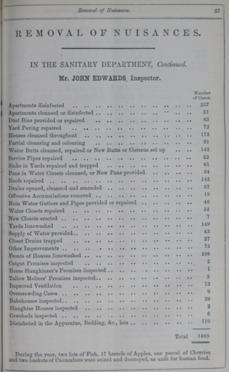 27 Remotal of Nuisances REMOVAL OF NUISANCES. IN THE SANITARY DEPARTMENT, Continued. Mr. JOHN EDWARDS, Inspector. Number of Cases Apartments disinfected 237 Apartments cleansed or disinfected 51 Dust Bins provided or repaired 65 Yard Paving repaired 72 Houses cleansed throughout 173 Partial cleansing and colouring 91 Water Butts cleansed, repaired or Now Butts or Cisterns set up 143 Service Pipes repaired 22 Sinks in Yards repaired and trapped 61 Pans in Water Closets cleansed, or Now Pans provided 34 Roofs repaired 143 Drains opened, cleansed and amended 87 Offensive Accumulations removed 19 Bain Water Gutters and Pipes provided or repaired 46 Water Closets repaired 52 Now Closets erected 7 Yards limewashed 149 Supply of Water provided 43 Closet Drains trapped 27 Other Improvements 75 Fronts of Houses limewashed 108 Catgut Premises inspected 2 Horse Slaughterer's Promises inspected 1 Tallow Melters' Promises inspected 2 Improved Ventilation 13 Overcrowding Cases 9 Bakehouses inspected 39 Slaughter Houses inspected 2 Cowsheds inspected 6 Disinfected in the Apparatus, Bedding, &c., lots 110 Total 1889 During the year, two lota of Fish, 17 barrels of Apples, one parrel of Cherries aad two baskets of Cucumbers were seized and destroyed, as unfit for human food.