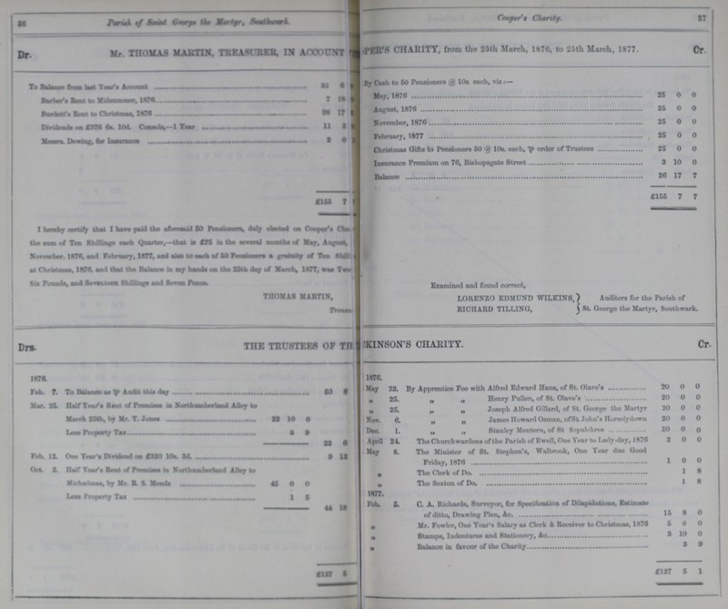 37 36 Parish of Saint George the Martyr, Southward. Coper's Charity. Dr Mr. THOMAS MARTIN, TREASURER, IN ACCOUNTS ??? CHARITY, from the 25th March, 1876, to 25th March, 1877. Cr. To Balance from last Year's Accounts 33 6 ??? By Cash to 50 Pensioners @ 10s. each, viz:- Barber's Rent to Midsummer,1876 7 18 ??? May, 1876 25 0 0 Burdett's Rent to Christmas, 1876 98 17 ??? August, 1876 25 0 0 Dividends on £376 6s. 10.d ???—1Year 11 5 ??? November, 1876 25 0 0 Messrs. Dowing, for Insurance 2 0 ??? February, 1877 25 0 0 Christmas Gift to Pensiners 50 @10s. each, per order of Trustees 25 0 0 Insurance Premium on 76, Bishopsgate Street 3 10 0 Balance 26 17 7 £155 7 ??? £155 7 7 I hereby certify that I have paid the aforesaid 50 Pensioners, duly elected on Cooper's ??? The sum of Ten Shillings each Quarter,-that is £25 in the several months of May, August, November, 1876 and February, 1877, and also to each of 50 pensioners a gratuity of Ten ??? at Christmas, 1876 and that the Balance in my hands on the 25th day of March, 1877 was ??? Six Pounds, and seventeen shillings and seven pence Examined and found correct, LORENZO EDMUND W1LKINS,}Auditors for the Parish of RICHARD TILLING, } St. George the Martyr, Southwark. Drs. THE TRUSTEES OF THE ??? ??? CHARITY. Cr. 1876. 1876. Fab. 7. To Balance as per Audit this day 50 8 ??? May 22. By Apprentice Fee with Alfred Edward Hams, of St. Olave's 20 0 0 Mar. 25. Half Year's Rent of Premises in Northumberland Alley to March 25th, By Mr. T. Jones 22 10 0 „ 25. „ „ Henry Pullen, of st. Olave's 20 0 0 „ 25 „ „ Joseph Alfred Gillard, of st. George the Martyr 20 0 0 Nov. 6. „ „ Jams Howard Osman, of St. John's Horselydown 20 0 0 Less Property Tax 3 9 Dec. 1. „ „ Stanley Mentern, of St Sepulchres . 20 0 0 22 6 ??? April 24 The Churchwardens of the Parish of Ewell, One Year to Lady-day, 1876 2 0 0 Feb. 12 One Year's Dividend on £320 10s. 3d. 9 12 ??? May 8. The Minister of St. Stephen's, Walbrook, One Year due Good Friday 1876 1 0 0 Oct. 2. Half Year's Rent of Premises in Nothumberland Alley to Michælmas, by Mr. R. S. Mends 45 0 0 „ The clerk of Do. 1 8 „ The Sexton of Do. 1 8 Less Property Tax 1 5 1877. 44 18 ??? Feb. 5. C. A. Richards, Surveyour, for Specification of Dilapidations, Estimats of ditto, Drawing Plan, &c. 15 8 0 „ Mr. Fowler, One Tear's Salary as Clerk & Receiver to Christmas, 1876 5 0 0 „ Stamps, Indentures and Stationery, &c. 3 10 0 „ Balance in favour of the charity 3 9 £127 5 ??? £127 5 1