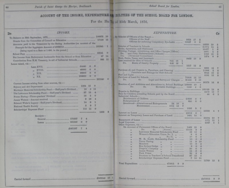 41 40 Parish of Saint George the Martyr, Southward. School Board for London. ACCOUNT OP THE INCOME. EXPENDITURE ??? BILITIES OF THE SCHOOL BOARD FOR LONDON. For the Ha. ??? 25th March, 1876. Dr. Income. EXPENDITURE. To Balance on 29th September, 1876 100075 10 ??? By Salaries of Officers of the Board — Grants from the Committee fo Coucil on Education 17158 15 ??? Officers of the Staff 5653 17 2 Amounts paid to the Treasurers by the Rating Authorities( on account of the Precepts for the Tggregate Amount fo £263713 131841 1 ??? Officers for enforcing Compulsory Bye-Laws 10697 2 5 16350 19 5 Salaries of Teachers in Schools 82974 14 4 [being equal to a Rate at 149d. in the pound] Books, Apnaratus, and Stationery 10467 l 6 Printing. Postage Advertising, and Offices Charges[Offices] 3601 4 2 School Fees 19541 0 ??? Do. and Petty Disbursements Schools] . 1383 15 8 Net Income from Endowment Inalienable from the school of from Education 37 14 ??? Do. [Divisional Committees] 1274 8 9 Contributions from H. M. Treasury, in aid of Industrial School 385 11 ??? Bent, Rates, Taxes, and Insurance 9469 10 9 Less received for Hire of Sundry Property 716 16 1 Loans raised, viz:- Do. Rents of Sundry Property . 500 19 1 Loan XVII. 64440 0 0 1217 15 2 „ XVIII. 48000 0 0 8251 15 7 Purchase of, and Repairs to, Furniture, and Cleaning 11888 5 6 „ XIX 28000 0 0 „ Furniture and Fittings for New Schools 6843 16 3 „ XX 150000 0 0 Fuel and Light 5181 15 3 Purchase of Land for School 75928 12 10 291340 0 ??? Do. do. Legal and surveyour's Charges 20445 3 10 Current Income arising from other Sources, viz:- 96373 16 8 Science and Art Department 1061 15 0 Erection of, and Additins and Alteratins to, School Buildings 166939 10 2 Mortimer memorial Scholarship Fund — Half Year's Dividend 13 2 11 Do. do Moveable Buildins 1230 2 8 168169 12 8 The Lawrence Scholarship Fund:- Half year's Dividend 27 15 4 Repairs to Buildings 5479 13 7 Fees for Children attending Schools paid by tho Board 48 6 2 Numa Hartog—Three -quarter's Dividend 18 2 0 Industrial Schools— James watson—Amount received 9 18 4 Maintenance of Children 10636 0 7 Edward white's Legacy—Half-year's Dividend 14 9 1 Enlargement of 850 0 0 Brentwood—Alterations and Enlargements 24 10 0 Natiional Health Society 2 9 7 Maintenance 1011 13 7 Scholarship's Expenses Fund 112 11 0 1036 3 7 1263 3 ??? 12522 4 1 Interest on Loans 23613 0 7 Receipts— Interest on temporary Loans and Purchase of Loans 1891 10 0 General 170227 7 4 25504 10 7 Loans 291340 0 0 Pepayment of Loans 5171 12 1 Legal Expenses 2567 5 1 Other Expenses, viz:— £461567 7 4 On Accounts of Permanent Offices of the Board 1468 12 9 „ Do. DO. [STORES] 10052 9 9 „ lAWRENCE Memorial Scholarship Fund 18 10 0 „ Women's Education Union No. 11. „ 8 6 8 „ „ „ No. 11. „ 10 0 0 „ W. H. Smith Scholarship fund 10 0 0 „ Numa Hartog „ „ 12 9 10 „ Members „ „ 10 0 0 „ Mrs. Sydney gedge „ „ 8 0 0 „ Draper's Company „ „ 20 0 0 „ James Watson „ „ 15 0 0 „ Peek Prizes „ „ 32 2 6 „ Pensions to Teachers of Schools Transferred 87 10 0 „ Scholarship' Expenses funds 7 10 11 11760 12 5 Total Expenditure 475815 9 9 £362542 17 1 Carried forward £475815 9 9