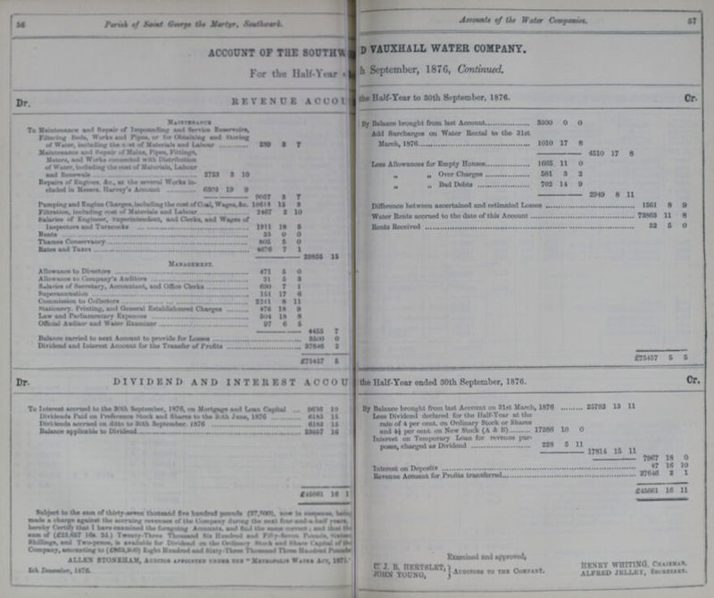56 57 Parish of Saint George the Martyr, Southwark Accounts of the Water Companies. ACCOUNT OP THE SOUTHWARKS ??? VAUXHALL WATER COMPANY. Far the Half Year September, 1876, Continued. Revenue Account ??? the Half Year to30th September, 1876. Dr. Cr. Maintenance By Balance brought from last Account 3500 0 0 To Maintenance and Repair of Services Reservoirs, Filtering Beds, Works and Pipes or for Obtaining and Storing of water, Including the ??? of Materials and Labour 230 3 7 Add Surcharges on Water Rental to the 31st March, 1876 1010 17 8 Maintenance and Repair of Mains, Pipes Fittings, Meters, and Works Connected with Distribution of Water, Including the Cost of Materials, Labour and Renewals 4510 17 8 Less Allowances for Empty Houses 1665 11 0 „ „ Over Charges 581 3 2 Repairs of Engines, &c. at the Several Works in¬ cluded in Measers, Harvey's Account 6303 19 9 „ „ Bad Debts 702 14 0 9037 3 7 2949 8 11 Pumping and Engrine Charges, Including the Cost of Coal, Wages, &c. 10613 15 3 Difference between ascertained and estimated Losses 1561 8 9 Filtration, Including cost of Materials and Labour 2467 2 10 Witter Rents accrued to the date of this Account 73863 11 8 Salaries of Engineer, Superintendent, and Clerks, and Wages of Inspectors and Turncocks 1911 18 5 Rents Received 32 5 0 Rents 35 0 0 Thames Conservancy 805 5 0 Rates and Taxes 4676 7 1 29855 15 Management. Allowance to Directors 471 5 0 Allowance to Company's Auditors 21 5 3 Salaries of Secretary, Accountant, and Office Clerks 690 7 1 Superannuation 151 17 6 Commission to Collectors 2241 8 11 Stationery, Printing, and General Establishment Charges 476 18 9 Law and Parliamentary Expenses 304 18 8 Offical Auditors and Water Examiner 97 6 5 4455 7 Balance Carried to next Account to Provide for Losses 3500 0 Dividend and Interest Account for the Transfer of Profits 37616 2 £75457 5 £75457 5 5 DIVIDEND AND INTEREST ACCOUNT the Half-Year ended 30th September, 1876. To Interest accrued to the 30th September, 1876, on Mortage and Less Capital 9616 10 By balance brought from last Account on 31st March, 1876 25782 13 11 Dividends Paid on Preference Stock and Shares to the 30th June, 1876 6183 15 Less Dividend declared for the Half-Year at the rate of 4 per cent. on Ordinary Stock or Shares and 4½ per cent on New Stock (A & B) 17586 10 0 Dividends accrued on ditto to 30th September, 1876 6183 15 Balance application to Divided 23657 16 Interest on Temporary Loan for revenue purpose poses, charged as Dividend 228 5 11 17814 15 11 1967 18 0 Interest on Deposit 47 16 10 Revenue Account for Profits transferred 37646 2 1 £15651 16 1 £45661 16 11 Subject to the sum of seven thirty-seven thousand five hundred pounds (37,500). now in Suspense being made a charge against the accruing revenues of the Company during the next four-and-a-half years, hereby certify that I have examined the foregoing Accounts, and ??? the same correct: and that the sum of (£23,657 16s. 2d.) Twenty- three Thousand Six Hundred and Fifty-Seven ??? Sixteen Shillings, and Two- pence, is available for Dividend on the Ordinary Stock and share Capital of the Company, amounting, to (£863,300) Eight Hundred and Sixty- Three Thousand Three Hundred ??? Allen Stoneham , Auditor appointed under the Metropolis Water Act, ??? 5th December, 1876. Examined and approved, C. J. B. Hertslet, John Young, Auditors the Compant. Henry Whiting, Chairman. Alfred Jelley, Secretary.
