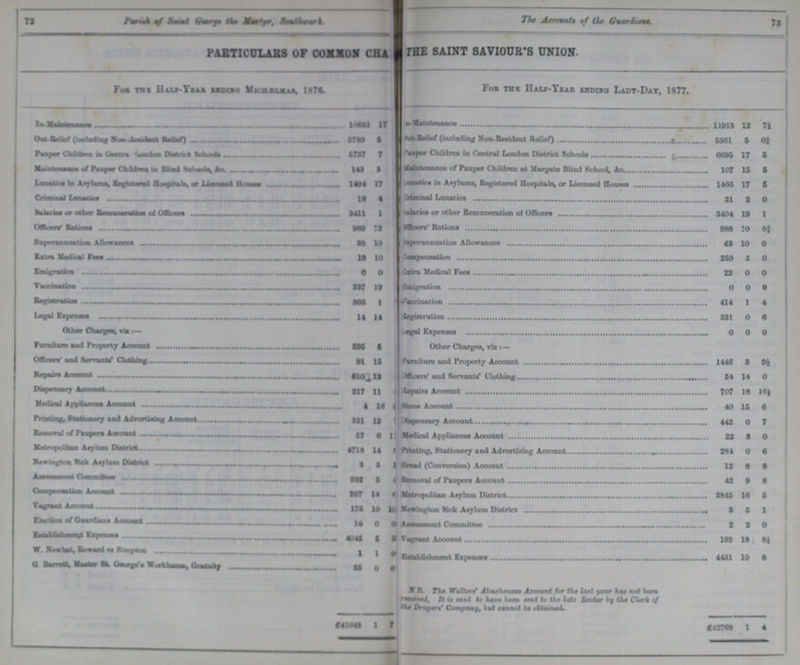 72 73 Parish of Saint George the Martyr, Southwark. The Accounts of the Guardians. PARTICULARS OF COMMON C??? THE SAINT SAVIOUR'S UNION. for the half-year ending michalmas 1871. For the Half-Year ending Lady-Day, 1877. In - Maintenance 10661 17 ??? Maintenance 11913 12 7¼ Out-Relief (including Non- Aesident Relief) 5730 5 Out-Relief (including Non-Resident Relief) 5561 5 o¾ Pauper Children in Centra- London District Schools 5737 7 Pauper Children in Central London District Schools 6695 17 5 Maintenance of Pauper Children in Blind Schools, &c. 143 3 Maintenance of Pauper Children at Margate Blind School, &c 107 16 6 Lunatics in Asylums, Registered Hospitas, or Licensed Houses 1494 17 Lunatics in Asylums, Registered Hospitals, or Licensed Houses 1466 17 6 Criminal Lunatics 18 4 Criminal Lunatics 31 2 0 Salaries or other Remuneration of Officers 3411 1 Salaries or other Remuneration of0 Officers 3404 19 1 Officers' Rations 989 12 Officers' Rations 986 10 0¾ Superannuation Allowances 38 10 Superannuation Allowances 43 10 0 Extra Medical Fees 18 10 Compensation 259 3 0 Emigration 0 0 Extra Medical Fees 22 0 0 Vaccination 337 19 Emigration 0 0 0 Registration 366 1 Vaccination 414 1 4 Legal Expenses 14 14 Registration 331 0 6 Other Charges, viz:— Legal Expenses 0 0 0 Furniture and Property Accunt 595 5 Other Charges, viz:— Officers' and Servants' Clothing 91 15 Furniture and Property Account 1446 3 9½ Repars Account 610 12 Officers' and Servants' Clothing 54 14 0 Dispensary Account 217 11 Repairs Account 707 18 10½ Medical Appliances Account 4 16 ??? Stone Account 40 16 6 Printing, Stationery and Advertising Account 331 12 ??? Dispensary Account 442 0 7 Removal of Paupers Account 57 6 ?? Medical Appliances Account 22 3 0 Metropolitan Asylum District 4718 14 ??? Printing, Stationery and Advertising Account 284 0 6 Newington Sick Asylum District 3 5 ??? Bread (Conversion) Account 12 8 a Assessment Committee 932 5 ??? Removal of Paupers Account 42 9 8 Compensation Account 267 14 ??? Metropolitan Asylum District 3845 16 6 Vagrant Account 173 10 ??? Nawington Sick Asylum District 3 5 1 Election of Guardians Account 10 0 0 Assessment Committee 2 2 0 Establishment Expenses 4045 5 5 Vagrant Account 192 18 8¼ W. Newbat, Reward re Simpson 1 1 0 Establishment Expenses 4431 10 8 G. Barrett, Master St. George's Workhouse, Gratuity 25 0 0 N.B. The Walters' Al???houses Account for the last year has not been received. It is said to have been sent to the late Rector by the Clerk of the Drapers' Company, but cannot be obtained. £41048 1 7 £42768 1 4