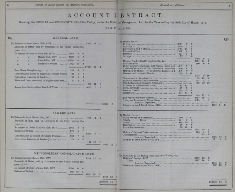 4 5 Parish of Saint George the Martyr, southwark. ACC0UNT ??? BSTRACT. Showing the RECEIPT and EXPENDITURE of the Vestry, under Metr??? Management Act, for the Year ending the 26th day of March, 1878. (18 & ??? 20, s. 196. Dr. GENERAL RATE. Cr. To Balance in hand March 25th, 1877 1397 13 11 By Works, viz:- Paving 6057 7 6 Proceeds—of Rates paid by Overseers to the Vestry during the year, via:- Lighting 2626 7 9 scavenging and Watering 4735 17 6 Removal of Dust 1385 8 3 In respect of Order of June 6th 1876 1000 0 0 Materials 671 3 9 „ „ March 25th, 1877 6500 0 0 Cartage 27 1 6 „ „ June 26th, 1877 20100 0 0 15406 6 3 Horses, Foder, Stable implements, &c., 2112 13 3 „ „ Balance of Order 1070 15 4 Establisment 560 0 0 27670 15 4 Repayment of Globe Loan, 10th Annual Instalment 1000 0 0 Crawshay's Loan.9th & 10th Half- yearly Instalment 550 0 0 Fees Horse Slanghtering 222 7 0 Metropolitan Board, 1st Instalment, Loans 1& 2 200 0 0 Contribution Chiefly in respect of Private Works 23 5 0 Interest on Loans and Honda 1005 9 10 2755 9 10 Interest on Balances at Bankers 18 9 6 Compensation Annuities 62 10 0 Fines and Costs recovered in Magistrates Cases 20 9 6 Moiety of General Disbursements 922 5 3 284 11 0 Disinfectants and Sanitary Expenses 101 19 10 Expenses of Adulteration Acts 17 15 0 Loans from Metropolitan Board of works 4000 0 0 Burial Grounds 50 0 0 Trees & Guards 264 9 0 Incidentals 204 13 8 536 17 8 The school Board for London 4093 19 1 Outlay on Premise in Swan Street 1870 4 2 33553 0 Amount Expended 29022 5 4 Balance in hand March 25th, 1878 4530 14 11 HEWERS RATE. TO Balance in hand March 25th, 1877 768 14 6 By Works, viz:- Public Works by Contractor 509 3 11 Proceeds of Rate paid by Overseers to the Vestry during the year, via:- Private Ditto 177 3 3 Labour 402 18 4 Materials 29 0 8 In respect of Order of March 20th. 1877 2000 0 0 Public Convenience 56 13 5 Balance of Orders 111 8 7 1234 19 5 Moiety of General Disbursements 922 5 3 2122 8 7 Contingencies 7 12 0 Contribution in respect of Private Drainage 126 7 4 Amount Expended 2164 16 8 Interst on Balance at Bankers 18 9 5 Balance in hand March 25th, 1878 871 3 2 144 10 8 3005 19 1 METROPOLITAN CONSOLIDATED RATE By Payments to the Metropolitan Board of Works via:- To Balance in hand March 25th, 1877 1140 15 8 Moiety of Precept, 1877 1197 16 9 Proceeds of Rates paid by overseers to the Vestry during the year , via:- Ditto 2167 16 9 Amount Expended 4335 13 6 Balance in hand March 25th, 1878 107 18 7 In respect of Order of June 26th, 1877 3000 0 0 Balance of Order 108 16 5 1302 16 5 4443 12 1 £41062 12 1 £41032 12 2