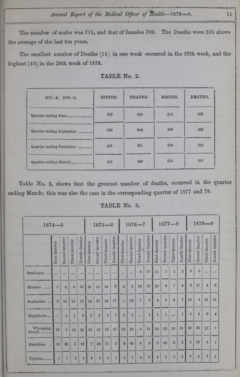 11 Annual Report of the Medical Officer of health—1878—9. The number of males was 715, and that of females 709. The Deaths were 205 above tho average of the last ten years. The smallest number of Deaths (14) in one week occurred in the 37th week, and the highest (43) in the 29th week of 1878. TABLE No. 2. 1877—8, 1878-9. BIRTHS. DEATHS. BIRTHS. DEATHS. Quarter ending June 523 328 571 336 Quarter ending September 556 264 506 382 Quarter ending December 537. 301 564 326 Quarter ending March' 567 390 612 386 Table No. 2, shows that the greatest number of deaths, occurred in the quarter ending March; this was also the case in the corresponding quarter of 1877 and 78. TABLE No. 3. 1874—5 1875—6 1876—7 1877—8 1878—9 First Quarter Second Quarter Third Quarter Fourth Quarter First Quarter Second Quarter Third Quarter Fourth Quarter First Quarter Second Quarter Third Quarter Fourth Quarter First Quarter Second Quarter j Third Quarter Fourth Quarter First Quarter Second Quarter Third Quarter Fourth Quarter Small-pox ... ... ... ... ... ... ... ... ... ... 9 17 11 1 1 3 6 5 ... ... Measles 7 4 3 13 21 15 10 2 4 2 16 10 29 4 7 8 5 11 4 8 Scarlatina 8 16 15 12 12 27 24 15 7 16 7 6 5 2 4 7 13 5 21 14 Diphtheria •• 1 1 2 5 2 2 1 3 3 ... 1 1 1 ... 1 2 4 3 4 Whooping Cough 16 7 10 21 35 16 10 27 12 10 6 11 19 15 10 51 42 36 16 7 Diarrhœa 10 45 5 12 7 48 11 2 8 49 4 2 9 40 2 3 9 88 4 1 Typhus 1 7 5 5 3 6 5 1 5 1 4 3 2 5 5 2 6 4 7 5