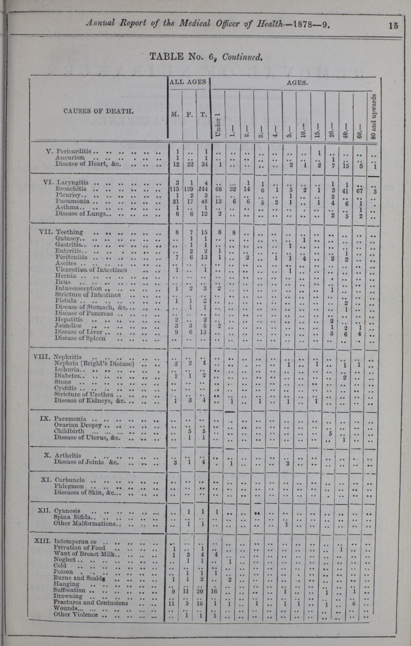 15 Annual Report of the Medical Officer of Health—1878—9. TABLE No. 6, Continued, [CAUSES OF DEATH. ALL AGES AGES. M. F. T. Under 1 1.— 2.— 3.— 4.— 5.— 10.— 15.— 20.— 40.— 60.— 80 and upwards. V. Pericarditis 1 .. 1 .. .. .. .. .. .. .. 1 .. .. .. .. Aneurism 1 .. 1 .. .. .. .. .. .. .. .. 1 .. .. .. Disease of Heart, &c. 12 22 34 1 .. .. .. .. 2 1 2 7 15 5 1 VI. Laryngitis 3 1 4 .. .. 1 1 .. .. .. .. 1 1 .. .. Bronchitis 115 129 214 66 32 14 6 1 5 2 1 3 41 67 5 Pleurisy 1 2 3 .. .. .. .. .. 1 .. .. 2 .. .. .. Pneumonia 31 17 48 13 6 6 5 2 1 .. 1 4 6 1 .. Asthma 1 .. 1 .. .. .. .. .. .. .. .. .. .. 1 .. Disease of Lungs 6 6 12 2 .. .. .. .. .. .. .. 2 5 2 .. VII. Teething 8 7 15 8 8 .. .. .. .. .. .. .. .. .. .. Qulnsey .. 1 1 .. .. .. .. .. .. 1 .. .. .. .. .. Gastritis .. 1 1 .. .. .. .. .. 1 .. .. .. .. .. .. Enteritis .. 2 2 1 .. .. .. .. .. .. .. .. 1 .. .. Peritonitis 7 6 13 1 .. 2 .. 1 1 4 .. 2 2 .. .. Ascites .. .. .. .. .. .. .. .. .. .. .. .. .. .. .. Ulceration of Intestines 1 .. 1 .. .. .. .. .. 1 .. .. .. .. .. .. Hernia .. .. .. .. .. .. .. .. .. .. .. .. .. .. .. Ileus .. .. .. .. .. .. .. .. .. .. .. .. .. .. .. Intussusception 1 2 3 2 .. .. .. .. .. .. .. 1 .. .. .. Stricture of Intestines .. .. .. .. .. .. .. .. .. .. .. .. .. .. .. Fistula 1 1 2 .. .. .. .. .. .. .. .. .. 2 .. .. Disease of Stomach, &c. .. 1 1 .. .. .. .. .. .. .. .. .. 1 .. .. Disease of Pancreas .. .. .. .. .. .. .. .. .. .. .. .. .. .. .. Hepatitis 2 .. 2 .. .. .. .. .. .. .. .. 2 .. .. .. Jaundice 3 3 6 2 .. .. .. .. .. .. .. 1 2 1 .. Disease of Liver 9 6 15 .. .. .. .. .. .. .. .. 5 6 4 .... Disease of Spleen .. .. .. .. .. .. .. .. .. .. .. .. .. .. .. VIII. Nephritis .. .. .. .. .. .. .. .. .. .. .. .. .. .. .. Nephria (Blight's Disease) 2 2 4 .. .. .. .. .. 1 .. 1 • • 1 1 .. Ischuria .. .. .. .. .. .. .. .. .. .. .. .. .. .. .. Diabetes 1 1 2 .. .. .. .. .. .. .. .. .. 2 .. .. Stone .. .. .. .. .. .. .. .. .. .. .. .. .. .. .. Cystitis .. .. .. .. .. .. .. .. .. .. .. .. .. .. .. Stricture of Urethra .. .. .. .. .. .. .. .. .. .. .. .. .. .. .. Disease of Kidneys, &c. 1 3 4 .. 1 .. 1 .. 1 .. 1 .. .. .. .. IX. Paramenia .. .. .. .. .. .. .. .. .. .. .. .. .. .. .. Ovarian Dropsy .. .. .. .. .. .. .. .. .... .. .. .. .. .. .. Childbirth .. 5 5 .. .. .. .. .. .. .. .. 5 .. .. .. Disease of Uterus, &c. .. 1 1 .. .. .. .. .. .. .. .. .. 1 .. •• X. Arthritis .. .. .. .. .. .. .. .. .. .. .. .. .. .. .. Disease of Joints &c. 3 1 4 .. 1 .. .. .. 3 .. .. .. .. .. .. XI. Carbuncle .. .. .. .. .. .. .. .. .. .. .. .. .. .. .. Phlegmon .. .. .. .. .. .. .. .. .. .. .. .. .. .. .. ..Diseases of Skin, &c. .. .. .. .. .. .. .. .. .. .. .. .. .. .. .. XII. Cyanosis .. 1 1 1 .. .. .. .. .. .. .. .. .. .. .. Spina Bifida .. .. .. .. .. .. .. .. .. .. .. .. .. .. .. Other Malformations .. 1 1 .. .. .. .. .. .. .. .. .. .. .. .. XIII. Intemperance .. .. .. .. .. .. .. .. .. .. .. .. .. .. .. Privation of Food 1 .. 1 .. .. .. .. .. .. .. .. .. 1 .. .. Want of Breast Milk 1 3 4 4 .. .. .. .. .. .. .. .. .. .. .. Neglect .. 1 1 .. 1 .. .. .. .. .. .. .. .. .. .. Cold .. .. .. .. .. .. .. .. .. .. .. .. .. .. .. Poison .. 1 1 1 .. .. .. .. .. .. .. .. .. .. .. Burns and Scalds 1 1 2 o . 2 .. .. .. .. .. .. .. .. .. .. Hanging .. Suffocation 9 11 20 10 1 • . . . 1 . , 1 .. Drowning .. Fractures and Contusions 11 5 16 1 1 1 • • I 1 .. 1 0 Wounds .. Other Violence •• 1 1 1 .. .. .. .. .. .. .. .. .. .. • •