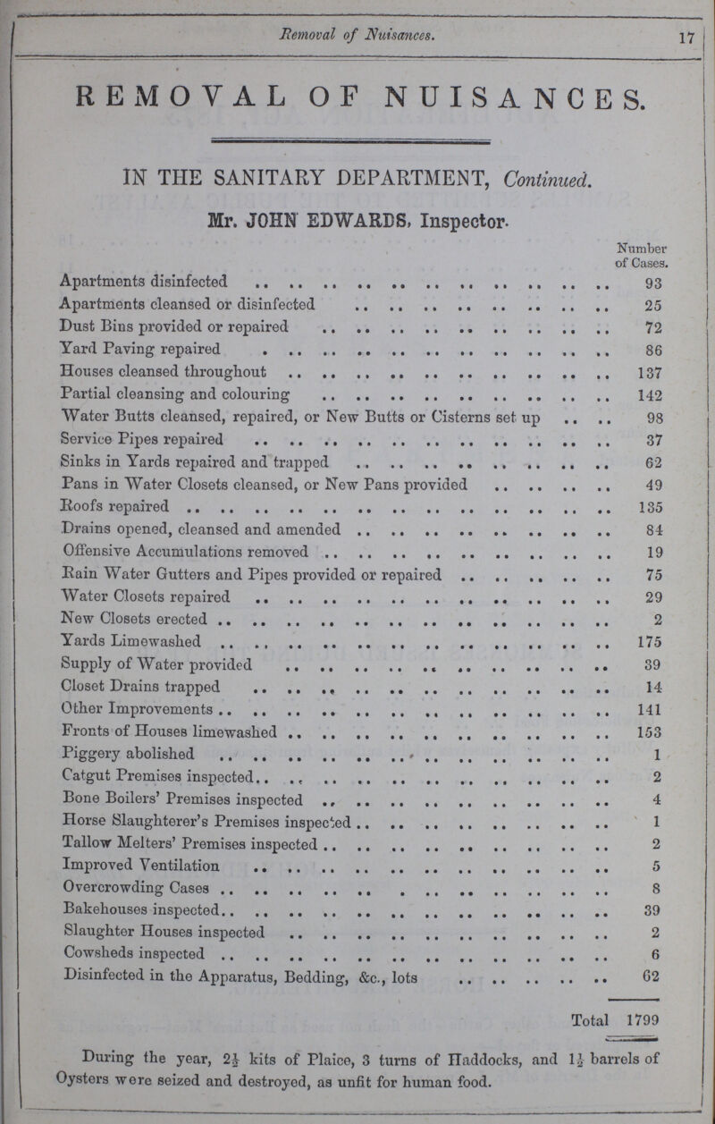 Removal of Nuisances. 17 REMOVAL OF NUISANCES. IN THE SANITARY DEPARTMENT, Continued. Mr. JOHN EDWARDS, Inspector. Number of Cases. Apartments disinfected 93 Apartments cleansed or disinfected 25 Dust Bins provided or repaired 72 Yard Paving repaired 86 Houses cleansed throughout 137 Partial cleansing and colouring 142 Water Butts cleansed, repaired, or New Butts or Cisterns set up 98 Service Pipes repaired 37 Sinks in Yards repaired and trapped 62 Pans in Water Closets cleansed, or New Pans provided 49 Roofs repaired 135 Drains opened, cleansed and amended 84 Offensive Accumulations removed 19 Rain Water Gutters and Pipes provided or repaired 75 Water Closets repaired 29 New Closets erected 2 Yards Limewashed 175 Supply of Water provided 39 Closet Drains trapped 14 Other Improvements 141 Fronts of Houses limewashed 153 Piggery abolished 1 Catgut Premises inspected 2 Bone Boilers' Premises inspected 4 Horse Slaughterer's Premises inspected 1 Tallow Melters' Premises inspected 2 Improved Ventilation 5 Overcrowding Cases 8 Bakehouses inspected 39 Slaughter Houses inspected 2 Cowsheds inspected 6 Disinfected in the Apparatus, Bedding, &c., lots 62 Total 1799 During the year, 2½ kits of Plaice, 3 turns of Haddocks, and 1½ barrels of Oysters were seized and destroyed, as unfit for human food.
