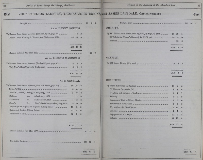 26 Parish of Saint George the Martyr, Southwark. Abstract of the Accounts of the Churchwardens. 27 JOHN BOULTON LADBURY, THOMAS JOHN ROBINS, and JAMES LANSDALE, Churchwardens. Drs. Crs. Brought over 36 6 9 Brought over 189 10 2 As to HENRY SMITH'S CHARITY. To Balance from former Account (See last Report, page 37) 8 10 By 110 Tickets for Flannel, each 3½ yards, @ 12¾d. P yard 20 17 1 Messrs. Bray, Harding & Warren, due Michaelmas, 1878 35 6 0 60 Tickets for Women's Boots, @ 4s. 9d. pair 14 5 0 Balance 12 9 £35 14 10 £35 14 10 Balance in hand, July 31st, 1879 12 9 As to BROOK'S MARINER'S CHARITY. To Balanco from former Account (See last Report, page 37) 5 6 9 By 103 Money Tickets @ 2s. each 10 6 0 To 1 Year's Rent Charge to Michaelmas, 5 0 0 £10 6 0 £10 6 0 As to GENERAL CHARITIES. To Balance from former Account, (See last Report, page 37) 26 16 7 By Bread distributed on Sundays 56 0 0 Savage's Gift 5 0 0 Sir Thomas Campbell's Gift 9 18 6 Brook's (Yœman) Charity, to Lady-day, 1879 1 0 0 Weighing and Delivery of Coal 1 1 0 Dudson's do. to Lady-day, 1878 2 12 0 Printing 4 4 3 Skidmore's do. to Michaelmas, 1878 1 0 0 Expenses of Visit to Tilbury Estate 3 1 0 Camp's do. 1 Year's Rent Charge to Lady-day, 1879 5 0 0 Assistance in distribution 3 3 0 Deposit by Mr. Asplin, Re Repairs, Tilbury Estate 50 0 0 Mr. Mathews for Deed Boxes 6 15 0 Balance of Rent of Tilbury Estate 53 5 10 Sundries 1 1 4 Proportion of Ditto 32 3 0 Repayment to Mr. Asplin 50 0 0 Balance 41 13 4 £176 17 5 £176 17 5 Balanco in hand, July 31st, 1879 41 13 4 Due to the Bankers 110 17 4 £189 10 2 £189 10 2