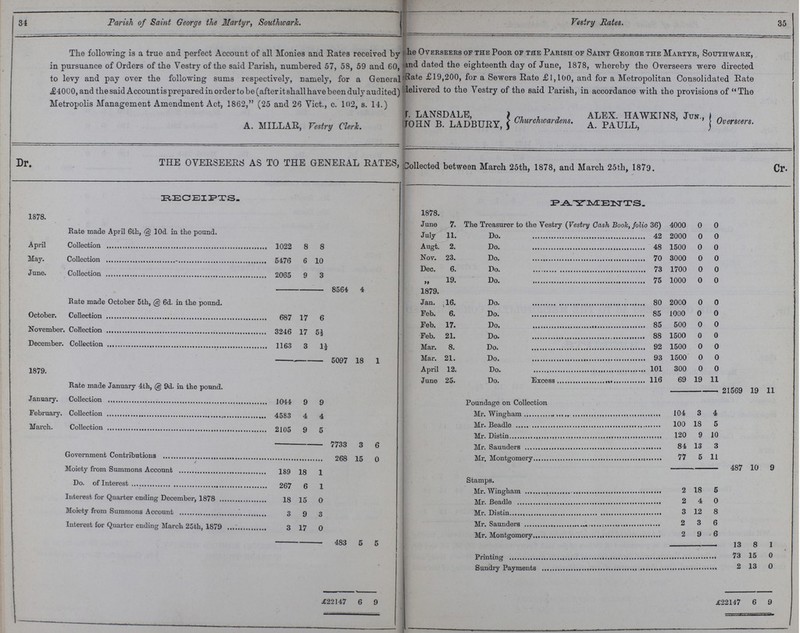 34 Parish of Saint George the Martyr, Southwark. Vestry Rates. The following is a true and perfect Account of all Monies and Rates received by ??? Overseers of the Poor of the Parish of Saint George the Martyr, Southwark, in pursuance of Orders of the Vestry of the said Parish, numbered 57, 58, 59 and 60, ??? dated the eighteenth day of June, 1878, whereby the Overseers were directed to levy and pay over the following sums respectively, namely, for a General ??? £9,200, for a Sewers Rate £1,100, and for a Metropolitan Consolidated Rate ,£4000, and the said Account is prepared in order to be (after it shall have been duly audited) ??? delivered to the Vestry of the said Parish, in accordance with the provisions of The Metropolis Management Amendment Act, 1862, (25 and 26 Vict., c. 102, s. 14.) ???. LANSDALE, ALEX. HAWKTNS, Jun., A. MILLAR, Vestry Clerk. JOHN B. LADBURY, Churchwardens. A. PAULL Overseers. 35 THE OVERSEERS AS TO THE GENERAL RATES, Collected between March 25th, 1878, and March 25th, 1879. Dr. Cr. RECEIPTS. PAYMENTS. 1878. 1878. June 7. The Treasurer to the Vestry (Vestry Cash Book, folio 36) 4000 0 0 Rate made April 6th, @ 10d. in the pound. July 11. Do. 42 2000 0 0 April Collection 1022 8 8 Augt. 2. Do. 48 1500 0 0 May. Collection 5476 6 10 Nov. 23. Do. 70 3000 0 0 June. Collection 2065 9 3 Dec. 6. Do. 73 1700 0 0 „ 19. Do. 75 1000 0 0 8564 4 1879. Rate made October 5th, @ 6d. in the pound. Jan. 16. Do. 80 2000 0 0 October. Collection 687 17 6 Feb. 6. Do. 85 1000 0 0 Feb. 17. Do. 85 500 0 0 November. Collection 3246 17 5½ Feb. 21. Do. 88 1500 0 0 December. Collection 1163 3 1½ Mar. 8. do. 92 1500 0 0 5097 18 1 Mar. 21. Do. 93 1500 0 0 1879. April 12. Do. 101 300 0 0 Rate made January 4th, @ 9d. in the pound. June 25. Do. Excess 116 69 19 11 21569 19 11 January. Collection 1044 9 9 Poundage on Collection February. Collection 4583 4 4 Mr. Wingham 104 3 4 March. Collection 2105 9 5 Mr. Beadle 100 18 6 Mr. Dstin 120 2 10 7733 3 6 Mr. Saunders 84 13 3 Government Contributions 268 15 0 Mr. Montgomery 77 5 11 Moiety from Summons Account 189 18 1 487 10 9 Do. of Interest 267 6 Stamps. 1 Mr. Wingham 2 18 5 Interest for Quarter ending December, 1878 18 15 0 Mr. Beadle 2 4 0 Moiety from Summons Account 3 9 3 Mr. Distin 3 12 8 Interest for Quarter ending March 25th, 1879 3 17 0 Mr. Saunders 2 3 6 Mr. Montgomery 2 9 6 483 5 5 13 8 1 Printing 73 15 0 Sandry Payments 2 13 0 £22147 6 9 £22147 6 9