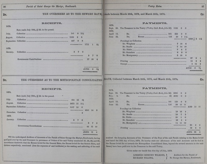 36 Parish of Saint George the Martyr, Southwark. Vestry Rates. 37 THE OVERSEERS AS TO THE SEWERS RATE, ??? made between March 25th, 1878, and March 25th, 1879. Dr. Cr. RECEIPTS. PAYMENTS. 1878. 1878. Sept. 20. The Treasurer to the Vestry (Vestry Cash Boole, folio 56) 1100 0 0 Rate made July 10th, @ 2d. in the pound. 1879. July. Collection 141 8 11½ April 12. Do. 101 550 0 0 August. Collection 1162 2 8 Juno 25. Do. Excess 116 30 3 11½ September. Collection 407 9 8 1680 5 11½ Poundage on Collection 1711 1 3½ Mr. Wingham 7 18 6 Mr. Beadle 7 14 10 1879. Mr. Distin 9 4 5 January. Collection 3 7 0 Mr. Saunders 6 9 0 3 7 0 Mr. Montgomery 5 18 4 Government Contributions 17 18 4 37 5 1 12 2 2 2 15 5 £1732 6 £1732 6 7½ THE OVERSEERS AS TO THE METROPOLITAN CONSOLIDATED RATE, Ccollected between March 25th, 1878, and March 25th, 1879. Dr. Cr. RECEIPTS. PAYMENTS. 1878. 1878. Sept. 20. The Treasurer to the Vestry (Vestry Cash Booh, folio 56) 2000 0 0 Rate made July 10th, @ 5d. in the pound. Nov. 8. Do. 68 2000 0 0 July. Collection 351 10 3* 1879. April 12. Do. 101 150 0 0 August. Collection 2872 11 11* June 25. Do. Excess 116 39 12 11 September. Collection 1017 12 6 4189 12 11 4.94.1 1 A q Poundage on Collection Deoember. Collection q jltb y Mr. Wingham 19 16 4 Mr. Beadle 19 7 5 4a7y. Mr. Distin 23 1 0 January. Collection 8 7 6 Mr. Saunders 16 2 8 | 8 7 9 Mr. Montgomery 14 15 10 93 3 3 Government Contribution i 44 15 10 Printing 12 2 2 £ 4294 18 4 £4294 18 4 WE the undersigned Auditors of Accounts of the Parish of Saint George tho Martyr, Southwark, having and paid over by the said Overseers in pursuance of Orders of the said Vestry numbered 57, 58, 59, and 60, accordance therewith that tho Excess levied for the General Rate, the Excess levied for the Sewers Rate, and Orders respectively mentioned (less the expenses of and incidental the making and collecting of tho said audited the foregoing Accounts of the Overseers of the Poor of the said Parish relating to the Rates levied and dated the 18th day of June, 1878, Do hereby state our Allowance of the said Accounts and do find in the Excess levied for or towards the Metropolitan Consolidated Rate, beyond the several amounts in the said Rates) have been paid over to the Treasurer to the said Vestry. Given under our hands this 31st day of July, 1879. LORENZO EDMUND WILKINS, RICHARD TILLING, Auditors for the Parish of St. George the Martyr, Southwark.
