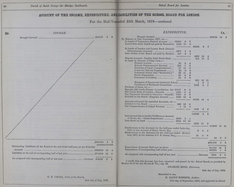 24th day of July, 1879. 46 Parish of Saint George the Martyr, Southwark. School Board for London. 47 ACCOUNT OF THE INCOME, EXPENDITURE, ??? ABILITIES OF THE SCHOOL BOARD FOR LONDON. For the Half-Year ended 25th March, 1878—continued. Dr. INCOME. EXPENDITURE. Cr. Brought forward 620130 5 2 Brought forward 505753 13 3 By Balance on 29th September, 1877, viz:— In hands of Treasurers, General Account 65953 0 7 Less Orders of the Board not paid by Treasurers 1294 11 0 64658 9 7 In hands of London and County Bank (Schools Disbursements Account) 5377 1 3 Less Orders of the Board not paid by Bankers 547 3 1 4829 18 2 Deposit Account—London Joint Stock Bank 412 10 0 In hand on Account of Petty Cash;— General Account 38 5 4 Schools Disbursements Account 386 1 6 Purchase of Land [Compensations] 51 11 0 Industrial Schools Department 12 0 0 Industrial School Ship Shaftesbury 99 11 8 Stores Department 23 4 5 Instructor of Cookery 12 0 0 622 13 11 Managers of Brentwood Industrial School 4 6 1 Treasurers of Divisional Committees 1156 4 1 Purchase of Land, viz:— Deposits §85 Lands Clauses Consolidation Act 30247 0 0 The Union Bank of London—Deposits 1964 0 0 The Paymaster General in Chancery—Deposits 7080 0 0 Solicitor to the Board—Suspense Account 4889 18 4 44180 18 4 Amounts advanced for unsettled Accounts, viz:— Solicitor to the Board 999 10 0 The Commissioners of Inland Revenue 1 13 0 1001 3 0 116866 3 2 Less amount due to sundry Creditors on Account of Books, &c.—Stores Department 6368 2 1 Less Stock on hand 3844 10 10 2523 11 3 114342 11 11 Disallowance in the Accounts for the half-year ended Lady-day, 1877, in the Account of Henry Gover, Esq. 9 0 0 Disallowance in the Accounts for the half-year ended Michæl mas, 1877, in the Account of J. B. James, Esq. 25 0 0 34 0 0 £020130 5 2 £620130 5 2 Outstanding Liabilities of tho Board at the end of the half-year, as per Schedule annexed 3089385 19 4 Expenditure of present Half-year as above 505753 13 3 Expenditure of corresponding half of last year 507979 1 8 Liabilities at the end of corresponding half of last year 2714203 19 2 As compared with corresponding half of last year Decrease 2225 8 5 As compared with corresponding half of last year 375182 0 2 Q. II CROAT), Clerk of tho Hoard) 1 certify that this Account has been examined and passed by the School Board, as provided by Section 18 of the Act 36 and 37 Tic., cap. 86. CHARLES REED, Chairman, 24th day of July, 1878. Submitted to me, H. LLOYD ROBERTS, Auditor. 17th day of September, 1878, and approved as altered.