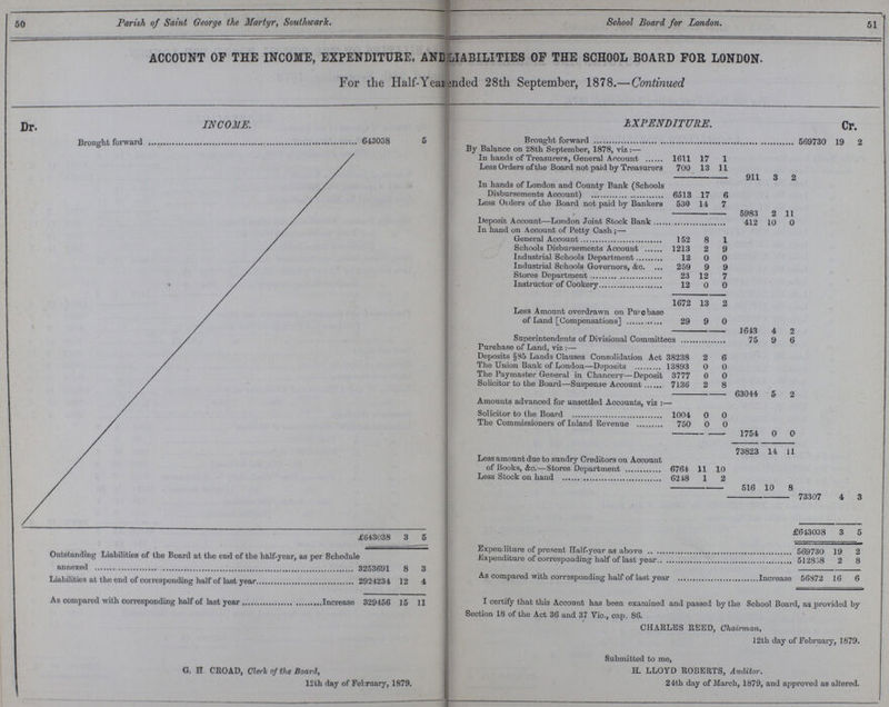 50 Parish of Saint George the Martyr, Southwark. School Board for London. 51 ACCOUNT OF THE INCOME, EXPENDITURE, AND LIABILITIES OF THE SCHOOL BOARD FOR LONDON. For the Half-Year ended 28th September, 1878.—Continued Dr. INCOME. EXPENDITURE. Cr. Brought forward 643038 5 Brought forward 569730 19 2 By Balance on 28th September, 1878, viz:— / In hands of Treasurers, General Account 1611 17 1 / Less Orders of the Board not paid by Treasurers 700 13 11 / 911 3 2 / In hands of London and County Bank (Schools Disbursements Account) 6513 17 6 / Less Orders of the Board not paid by Bankers 530 14 7 / 5983 2 11 / Deposit Account—London Joint Stock Bank 412 10 0 / In hand on Account of Petty Cash;— / General Account 152 8 1 / Schools Disbursements Account 1213 2 9 / Industrial Schools Department 12 0 0 / Industrial Schools Governors, &c. 259 9 9 / Stores Department 23 12 7 4 / Instructor of Cookery 12 0 0 1672 13 2 / Less Amount overdrawn on Purchase of Land [Compensations] 29 9 0 / 1643 4 2 / Superintendents of Divisional Committees Purehase of Land, viz:— 75 9 6 / Deposits §85 Lands Clauses Consolidation Act 38238 2 6 / The Union Bank of London—Deposits 13893 0 0 / The Paymaster General in Chancery—Deposit 3777 0 0 / Solicitor to the Board—Suspense Account 7136 2 8 / 63044 5 2 / Amounts advanced for unsettled Accounts, viz:— / Solicitor to the Board 1004 0 0 / The Commissioners of Inland Revenue 750 0 0 / 1754 0 0 73823 14 11 / Less amount due to sundry Creditors on Aocount of Books, &c.—Stores Department 6764 11 10 / Less Stock on hand 6248 1 2 / 516 10 8 / 73307 4 3 ' £643038 3 5 £643038 3 5 Outstanding Liabilities of the Board at the end of the half-year, as per Schedule annexed 9 3253691 8 3 Expenditure of present Half-year as above 569730 19 2 Expenditure of corresponding half of last year 512858 2 8 As compared with corresponding half of last year Increase 56872 16 6 Liabilities at tho end of corresponding half of last year 2924234 12 4 As compared with corresponding half of last year Increaso 329456 15 11 G. H. CROAD, Clerk of the Board, 12th day of February, 1879. I certify that this Account has been examined and passed by the School Board, as provided by Section 18 of the Act 36 section 18 of the Act 36 and 61 Vic., cap. 86. CHARLES REED, Chairman, 12th day of February, 1879. Submitted to me, H. LLOYD ROBERTS, Auditor. 24th day of March, 1879, and approved as altered.