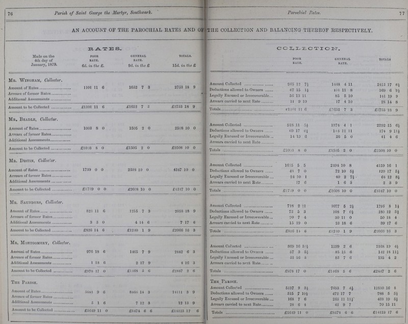 76 77 Parish of Saint George the Martyr, Southwark. Parochial Rates. AN ACCOUNT OF THE PAROCHIAL RATES AND OF THE COLLECTION AND BALANCING THEREOF RESPECTIVELY. RATES. COLLECTION. Made on the 4th day of January, 1879. poor bate. 6d. in the £. general Rate. 9d. in the £ TOTALS. 15d. in the £ poor rate. general Rate. totals. Mr. Wingham, Collector. Amount of Rates 1101 11 6 1652 7 3 2753 18 9 Amount Collected 965 12 7½ 1448 4 11 2413 17 6½ Deductions allowed to Owners 67 15 1½ 101 11 8 169 6 9½ Arrears of former Hates Legally Excused or Irrecoverable 56 13 11 85 5 10 141 19 9 Additional Assessments Arrears carried to next Rate 11 9 10 17 4 10 28 14 8 Amount to bo Collected £1101 11 6 £1652 7 3 £2753 18 9 Totals £1101 11 6 £1652 7 3 £2753 18 9 Mr. Beadle, Collector. Amount of Rates 1003 8 0 1505 2 0 2508 10 0 Amount Collected 918 11 5½ 1374 4 1 2292 15 6½ Deductions allowed to Owners 69 17 0½ 104 12 11 174 9 11½ Arrears of former Rates Legally Excused or Irrecoverable 14 19 6 26 5 0 41 4 6 Additional Assessments Arrears carried to next Rate Amount to bo Collected £1003 8 0 £1505 2 0 £2508 10 0 Totals £1003 8 0 £1505 2 0 £2503 10 0 Mr. Distin, Collector. Amount of Rates 1739 0 0 2603 10 0 4347 10 0 Amount Collected 1635 5 5 2494 10 8 4159 16 1 Deductions allowed to Owners 48 7 0 72 10 5½ 120 17 5½ Arrears of former Rates Legally Excused or Irrecoverable 24 10 1 40 2 7½ 64 12 8½ Additional Assessments Arrears carried to next Rate 17 6 1 6 3 2 3 9 Amount to bo Collected £1739 0 0 £2608 10 0 £1347 10 0 Totals £ 1739 0 0 £2603 10 0 £1347 10 0 Mr. Saunders, Collector. Amount of Rates 823 11 6 1235 7 3 2058 18 9 Amount Collected 718 2 11 1077 5 2½ 1795 8 1½ Deductions allowed to Owners 72 5 3 108 7 0½ 180 12 3½ Arrears of former Rates Legally Excused or Irrecoverable 20 7 4 30 11 0 50 18 4 Additional Assessments 3 3 0 4 14 6 7 17 6 Arrears carried to next Rate 15 19 0 23 18 6 39 17 6 Amount to bo Collected £826 14 6 £1240 1 9 £2066 16 3 Totals £828 11 6 £1240 1 9 £2066 16 3 Mr. Montgomery, Collector. Amount of Rates 976 18 6 1465 7 9 2442 6 3 Amount Collected 869 16 10½ 1299 2 6 2168 19 4½ Deductions allowed to Owners 57 3 5! 85 15 6 142 18 11½ Arrears of former Rates Legally Excused or Irrecoverable 51 16 8 83 7 6 135 4 2 Additional Assessments 1 18 6 2 17 9 4 16 3 Arrears carried to next Rate Amount to bo Collected £978 17 0 £1168 5 6 £2417 2 6 Totals £978 17 0 £1168 5 6 £2447 2 6 The Parish. Amount of Rates 5644 9 6 8466 14 3 14111 3 9 The Parish. Amount Collected 5137 9 3½ 7693 7 12830 16 8 Deductions allowed to Owner 315 7 10½ 472 17 7 788 5 5½ Arrears of former Rates Legally Excused or Irrecoverable 168 7 6 265 11 11½ 433 19 ½ Additional Assessments 5 1 6 7 12 3 12 13 9 Arrears carried to next Rate. 28 6 4 42 9 7 70 15 11 Amount to bo Collected £5649 11 0 £8474 6 6 £14123 17 6 Totals £5619 11 0 £8471. 6 6 £14123 17 6