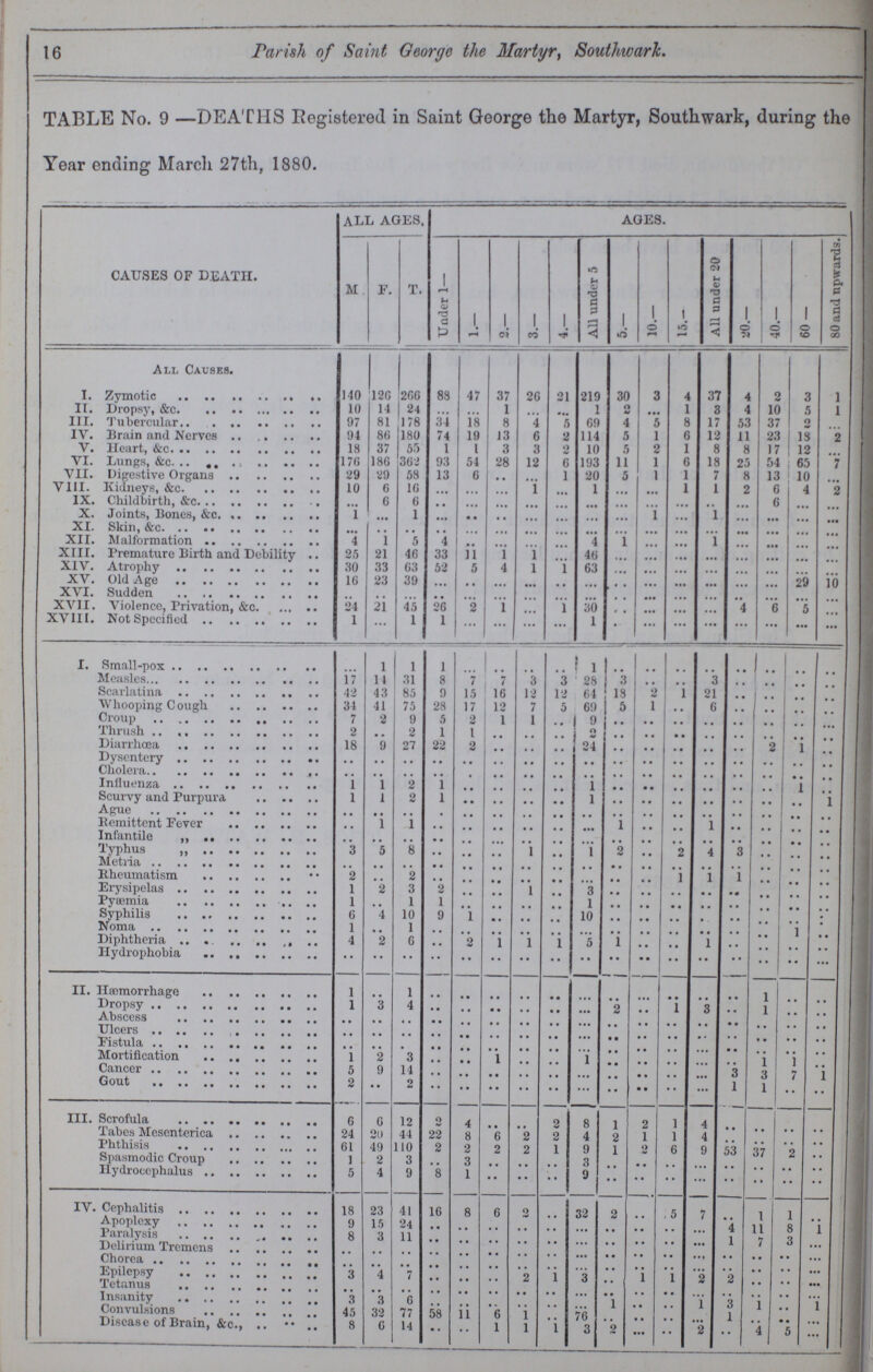 16 Parish of Saint George the Martyr, Southwark. TABLE No. 9 —DEATHS Registered in Saint George the Martyr, Southwark, during the Year ending March 27th, 1880. CAUSES OF DEATH. ALL AGES. AGES. M. F. T. Under 1— 1.— 2.— 3.— 4.— All under 5 5.— 10.- 15.- All under 20 20.— 40.— 60 — 80 and upwards. All Causes. I. Zymotic 140 126 266 88 47 37 26 21 219 30 3 4 37 4 2 3 1 II. Dropsy, &c. 10 14 24 ... ... 1 ... ... 1 2 ... 1 3 4 10 5 1 III. Tubercular 97 81 178 34 18 8 4 5 69 4 5 8 17 53 37 2 ... IV. Brain and Nerves 94 86 180 74 19 13 6 2 114 5 1 6 12 11 23 18 2 V. Heart, &c. 18 37 55 1 1 3 3 2 10 5 2 1 8 8 17 12 ... VI. Lungs, &c. 176 186 362 93 54 28 12 6 193 11 1 6 18 25 54 65 7 VII. Digestive Organs 29 29 58 13 6 ... ... 1 20 5 1 1 7 8 13 10 ... VIII- Kidneys, &c. 10 6 16 ... ... ... 1 ... 1 ... ... 1 1 2 6 4 2 IX. Childbirth &c. ... 6 6 ... ... ... ... ... ... ... ... ... ... ... 6 ... ... X. Joints, Bones, &c. 1 ... 1 ... ... ... ... ... ... ... 1 ... 1 ... ... ... ... XI. Skin, &c. ... ... ... ... ... ... ... ... ... .. . ... ... ... ... ... ... ... XII. Malformation 4 1 5 4 .. ... ... ... 4 1 ... ... 1 ... ... ... ... XIII. Premature Birth and Debility 25 21 46 33 11 1 1 ... 46 ... ... ... ... ... ... ... ... XIV. Atrophy 30 33 63 52 5 4 1 1 63 ... ... ... ... ... ... ... ... XV. Old Age 16 23 39 ... ... ... ... ... ... . . ... ... ... ... ... 29 10 XVI. Sudden ... ... ... ... ... ... ... ... ... ... ... ... ... .. ... ... ... XVII. Violence, Privation, &c. 24 21 45 26 2 1 ... 1 30 ... ... ... ... 4 6 5 ... XVIII. Not Specified 1 ... 1 1 ... ... ... ... 1 ... ... ... ... ... ... ... ... I. Small-pox ... 1 1 1 ... ... ... ... 1 ... ... ... ... ... ... ... ... Measles 17 14 31 8 7 7 3 3 28 3 ... ... 3 ... ... ... ... Scarlatina 42 43 85 9 15 16 12 12 64 18 2 1 21 ... ... ... ... Whooping cough 34 41 75 28 17 12 7 5 69 5 1 .. 6 ... ... ... ... Croup 7 2 9 5 2 1 1 ... 9 ... ... ... ... ... ... ... ... Thrush 2 ... 2 1 1 ... ... ... 2 ... ... ... ... ... ... ... ... Diarrhœa 18 9 27 22 2 ... ... ... 24 ... ... ... ... ... 2 1 ... Dysentery ... ... ... ... ... ... ... ... ... ... ... ... ... ... ... ... ... Cholera ... ... ... ... ... ... ... ... ... ... ... ... ... ... ... ... ... Influenza I 1 2 1 ... ... ... ... 1 ... ... ... ... ... ... 1 ... Scurvy and Purpura I 1 2 1 ... ... ... ... 1 ... ... ... ... ... ... ... 1 Ague ... ... ... ... ... ... ... ... ... ... ... ... ... ... ... ... ... Remittent Fever ... 1 1 ... ... ... ... ... ... 1 ... ... 1 ... ... ... ... Infantile ... ... ... ... ... ... ... ... ... ... ... ... ... ... ... ... ... Typhus „ 3 5 8 ... ... ... 1 ... 1 2 ... 2 4 3 ... ... ... Metria ... ... ... ... ... ... ... ... ... ... ... ... ... ... ... ... ... Rheumatism 2 ... 2 ... ... ... ... ... ... ... ... 1 1 1 ... ... ... Erysipelas 1 2 3 2 ... ... 1 ... 3 ... ... ... ... ... ... ... ... Pyæmia 1 ... 1 1 ... ... ... ... 1 ... ... ... ... ... ... ... ... Syphilis 6 4 10 9 1 ... ... ... 10 ... ... ... ... ... ... ... ... Noma 1 ... 1 ... ... ... ... ... ... ... ... ... ... ... ... 1 ... Diphtheria 4 2 6 ... 2 1 1 1 5 1 ... ... 1 ... ... ... ... Hydrophobia ... ... ... ... ... ... ... ... ... ... ... ... ... ... ... ... ... II. Haemorrhage 1 ... 1 ... ... ... ... ... ... ... ... ... ... ... 1 ... ... Dropsy 1 3 4 ... ... ... ... ... ... 2 ... 1 3 .. 1 ... ... Dbscess ... ... ... ... ... ... ... ... ... ... ... ... ... ... ... ... ... Ulcers ... ... ... ... ... ... ... ... ... ... ... ... ... ... ... ... ... Fistula ... ... ... ... ... ... ... ... ... ... ... ... ... ... ... ... ... Mortification 1 2 3 ... ... 1 ... ... 1 ... ... ... ... ... 1 1 ... Cancer 5 9 14 ... ... ... ... ... ... ... ... ... ... 3 3 7 1 Gout 2 .. 2 ... ... ... ... ... ... ... ... ... ... 1 1 ... ... III. Scrofula 6 6 12 2 4 ... ... 2 8 1 2 1 4 ... ... ... ... Tabes Mesenterica 24 20 44 22 8 6 2 2 4 2 1 1 4 ... ... ... ... Phthisis 61 49 110 2 2 2 2 1 9 1 2 6 9 53 37 2 ... Spasmodic Croup 1 2 3 ... 3 ... ... ... 3 ... ... ... ... ... ... ... ... Hydrocephalus 5 4 9 8 1 ... ... ... 9 ... ... ... ... ... ... ... ... IV. Cephalitis 18 23 41 16 8 6 2 ... 32 2 ... 5 7 ... 1 1 ... Apoplexy 9 15 24 ... ... ... ... ... ... ... ... ... ... 4 11 8 1 Paralysis 8 3 11 ... ... ... ... ... ... ... ... ... ... 1 7 3 ... Delirium Tremens ... ... ... ... ... ... ... ... ... ... ... ... ... ... ... ... ... Chorea ... ... ... ... ... ... ... ... ... ... ... ... ... ... ... ... ... Epilepsy 3 4 7 ... ... ... 2 1 3 ... 1 1 2 2 ... ... ... Tetanus ... ... ... ... ... ... ... ... ... ... ... ... ... ... ... ... ... Insanity 3 3 6 ... ... ... ... ... ... 1 ... ... 1 3 1 1 Convulsions 45 32 77 58 11 6 1 ... 76 ... ... ... ... 1 ... ... ... Disease of Brain, &c. 8 6 14 •• •• 1 1 1 3 2 ... •• 2 •• 4 5 ...