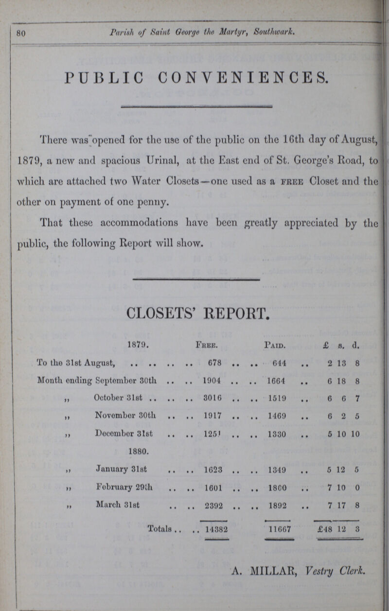 80 Parish of saint George the Martyr, Southwark. PUBLIC CONVENENCES. There was opened for the use of the public on the 16th day of August, 1879, a new and spacious Urinal, at the East end of St. George's Road, to which are attaehed two Water Closets —one used as a free Closet and the other on payment of one penny. That these accommodations have been greatly appreciated by the public, the following Report will show. CLOSETS’ REPORT. 1879. Free. Paid. £ s. d. To the 31st August, 678 614 2 13 8 Month ending September 30th 1904 1664 6 18 8 „ October 31st 3016 1519 6 6 7 ,, November 30th 1917 1469 6 2 5 „ December 3lst 1880. 125.1 1330 5 10 10 „ January 31st 1023 1349 5 12 5 „ February 29th 1601 1800 7 10 0 „ March 31st 2392 1892 7 17 8 Totals 14382 11667 £48 12 3 A. MILLAR, Vestry Clerk.